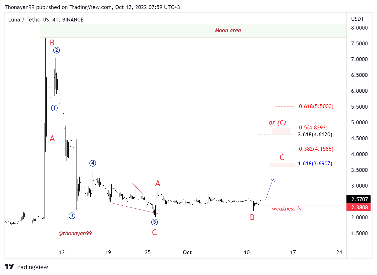 BINANCE:LUNAUSDT Chart Image by Thonayan99