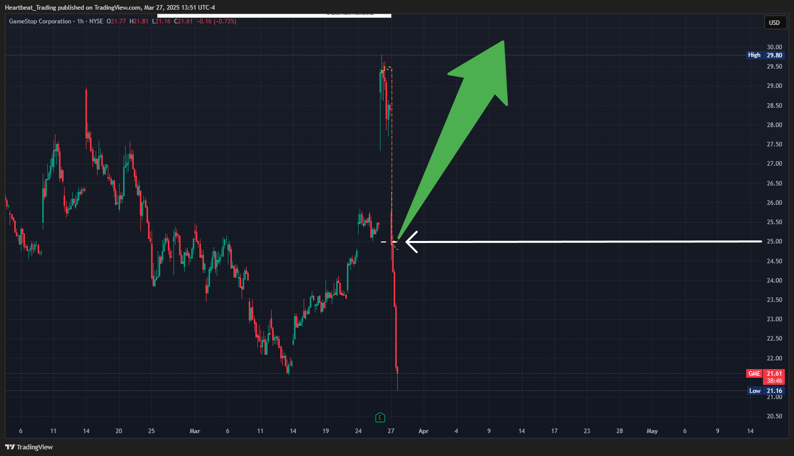 BATS:GME Chart Image by Heartbeat_Trading
