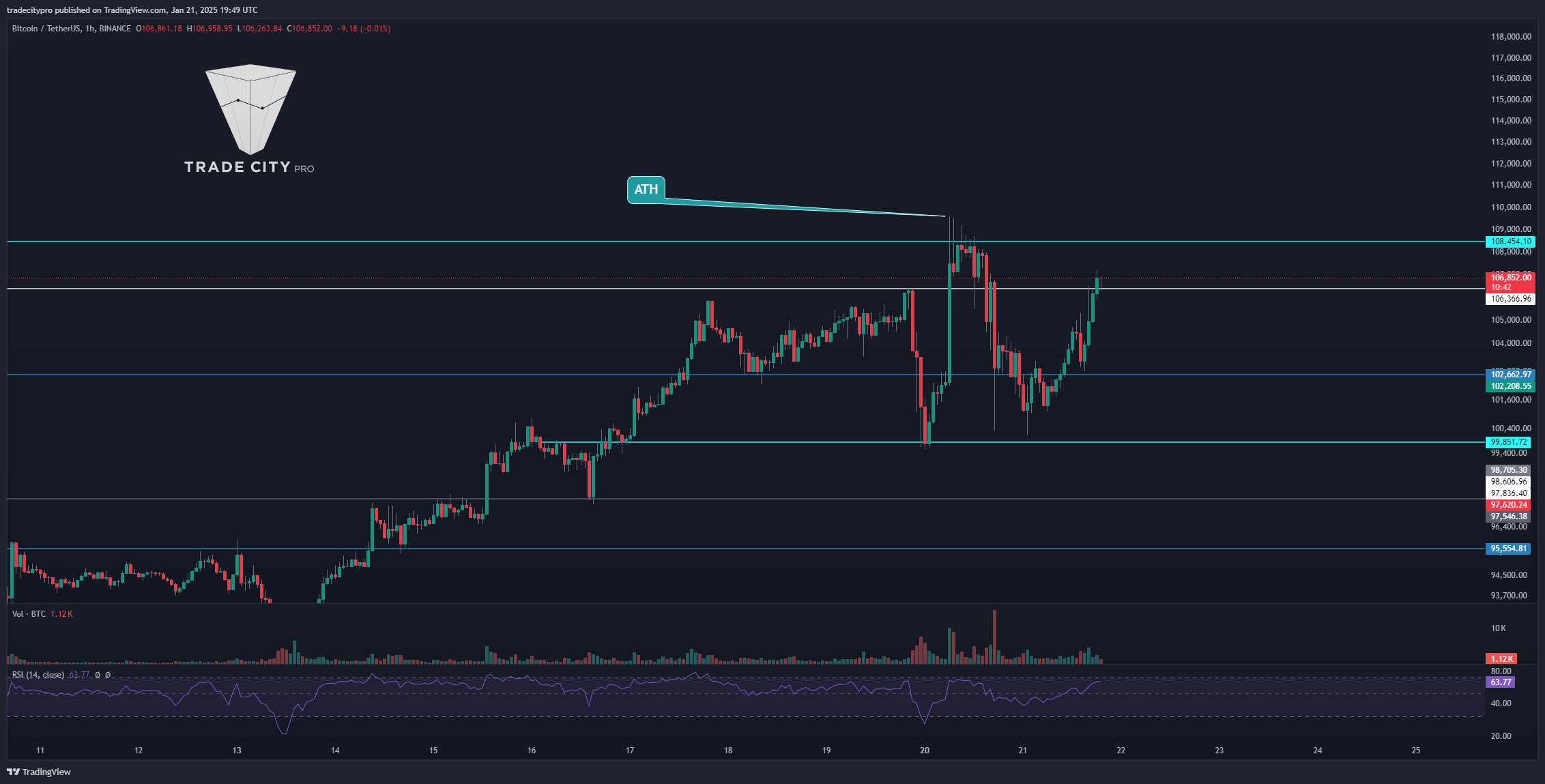 BINANCE:BTCUSDT Chart Image by tradecitypro