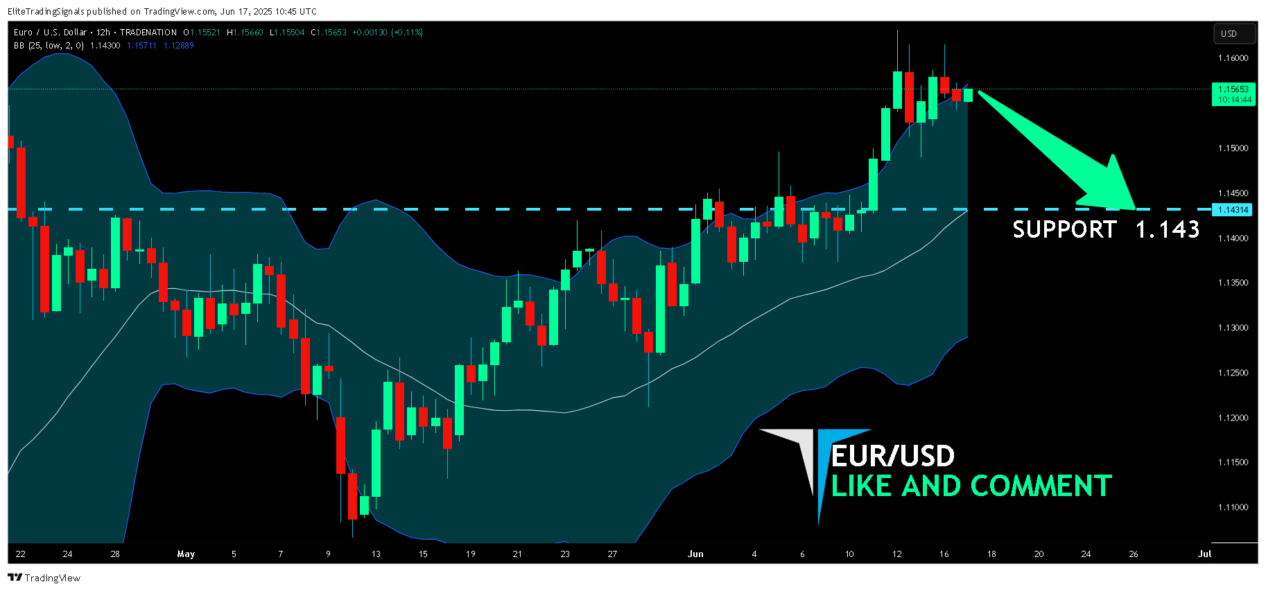 TRADENATION:EURUSD Chart Image by EliteTradingSignals
