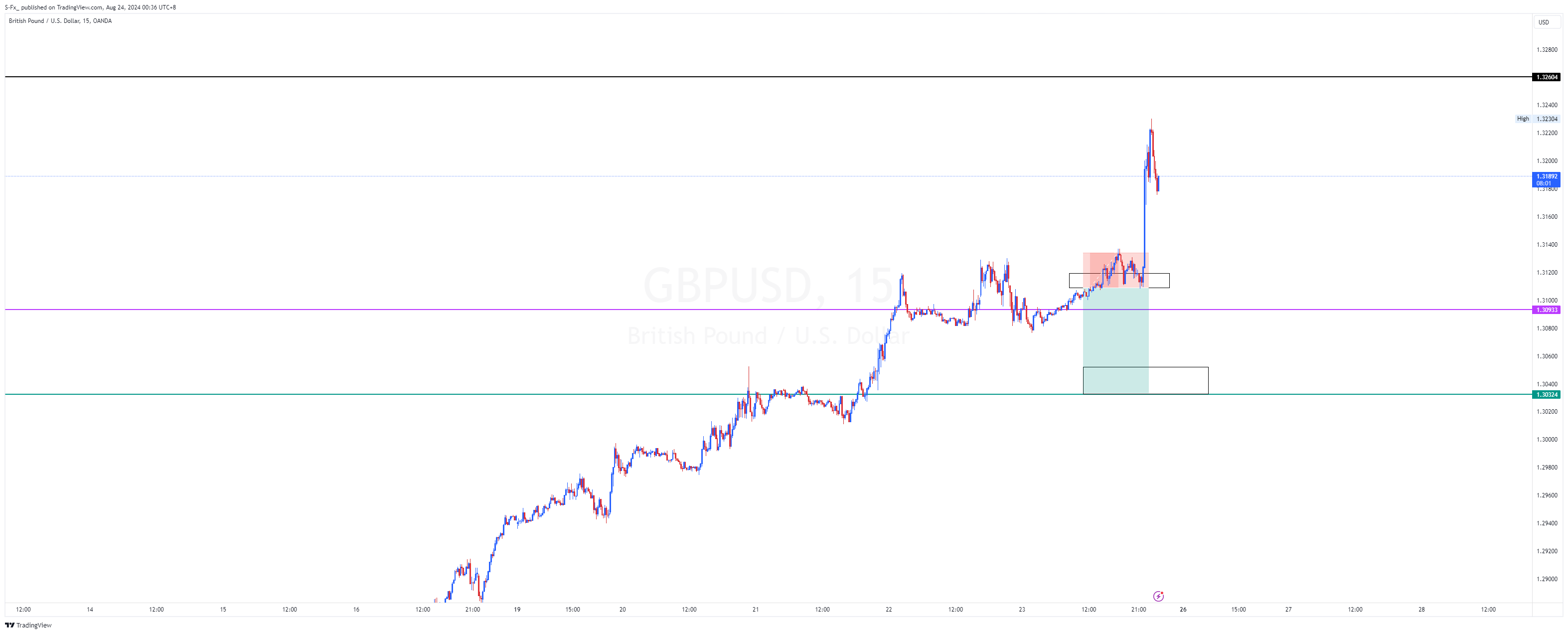 OANDA:GBPUSD Chart Image by S-Fx_