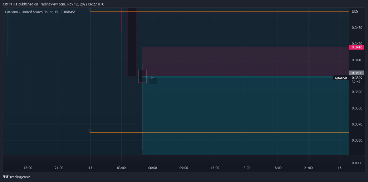 COINBASE:ADAUSD Chart Image by CRYPTIK1