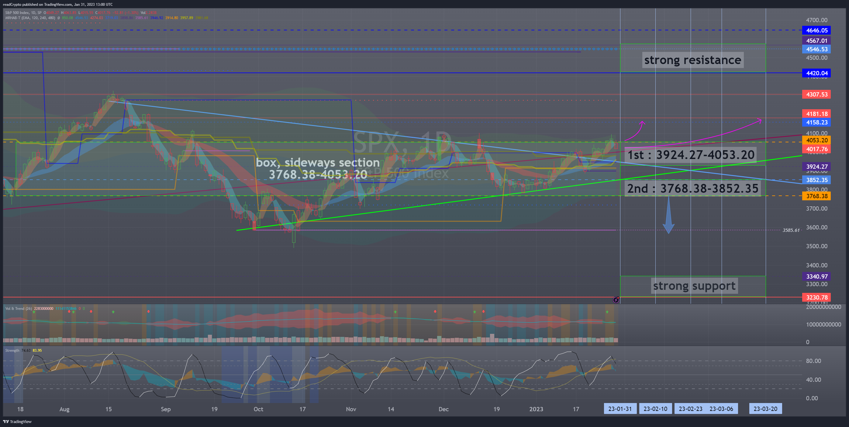 SP:SPX Chart Image by readCrypto