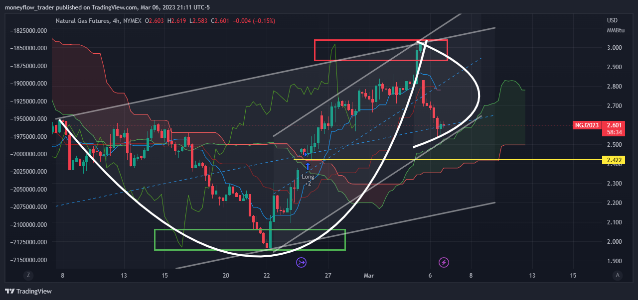 NYMEX:NG1! Chart Image by moneyflow_trader