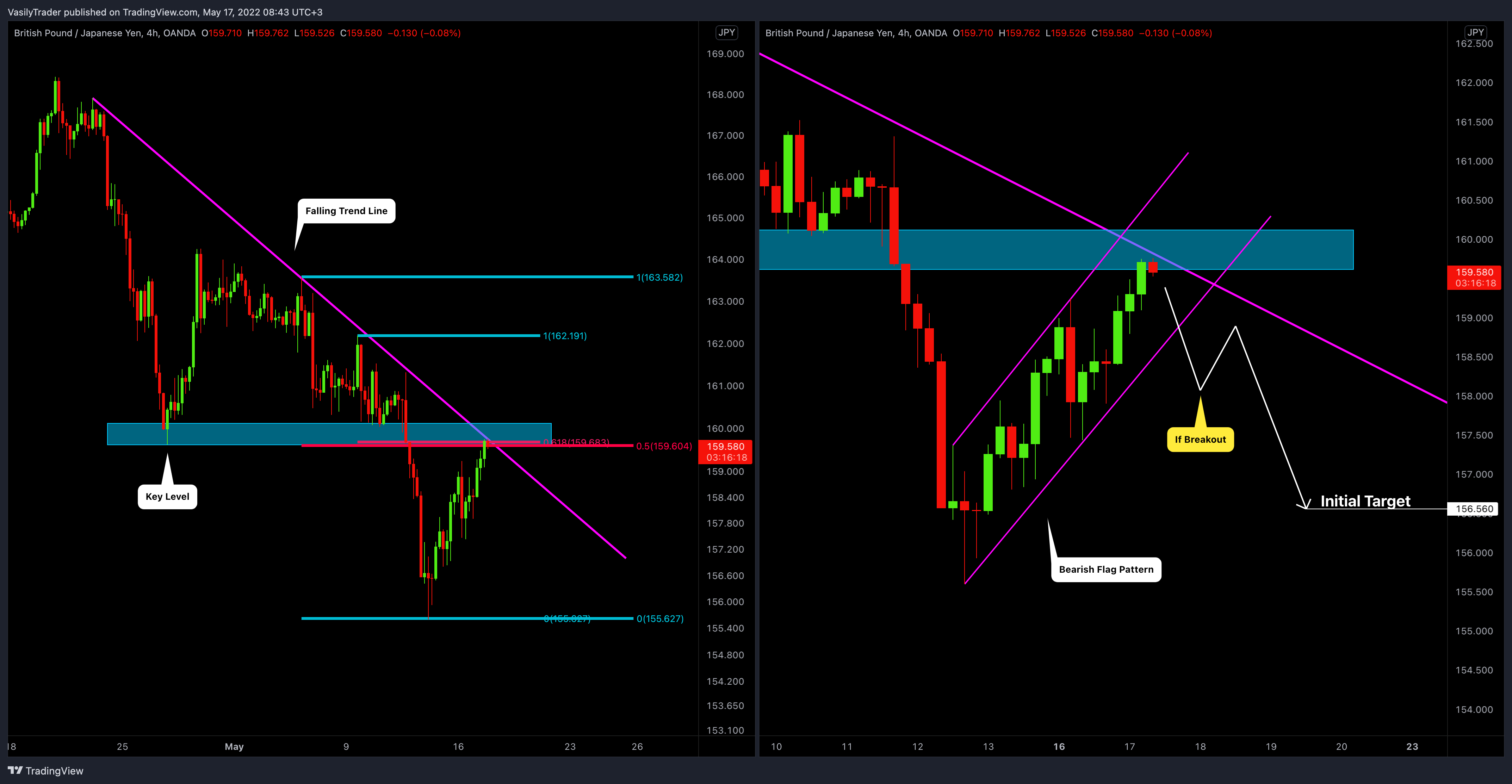 OANDA:GBPJPY Chart Image by VasilyTrader