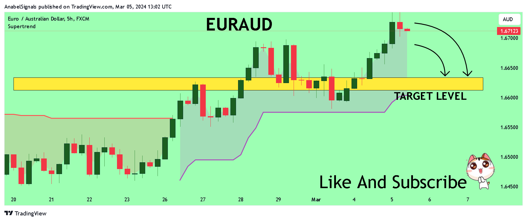 FX:EURAUD Chart Image by AnabelSignals