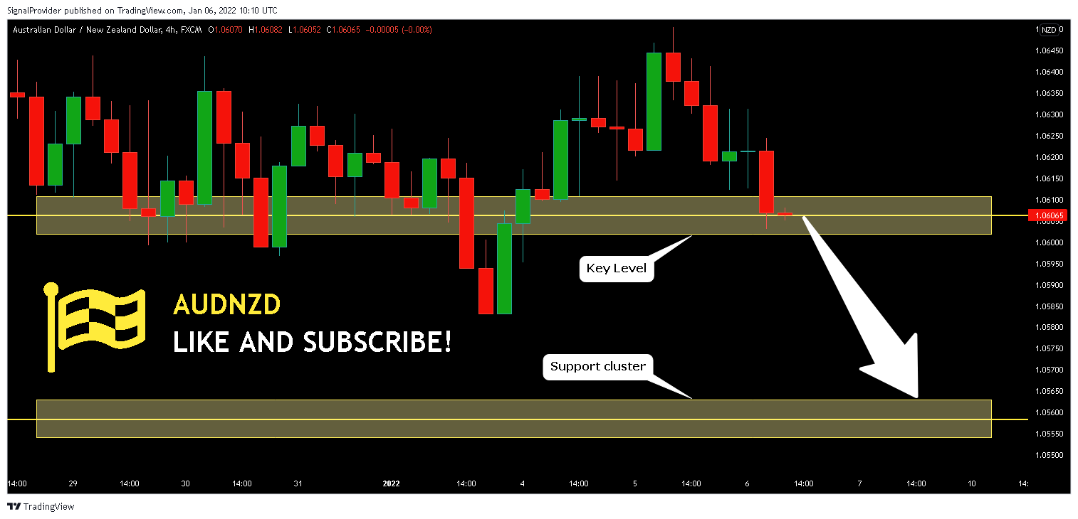 FX:AUDNZD Chart Image by SignalProvider