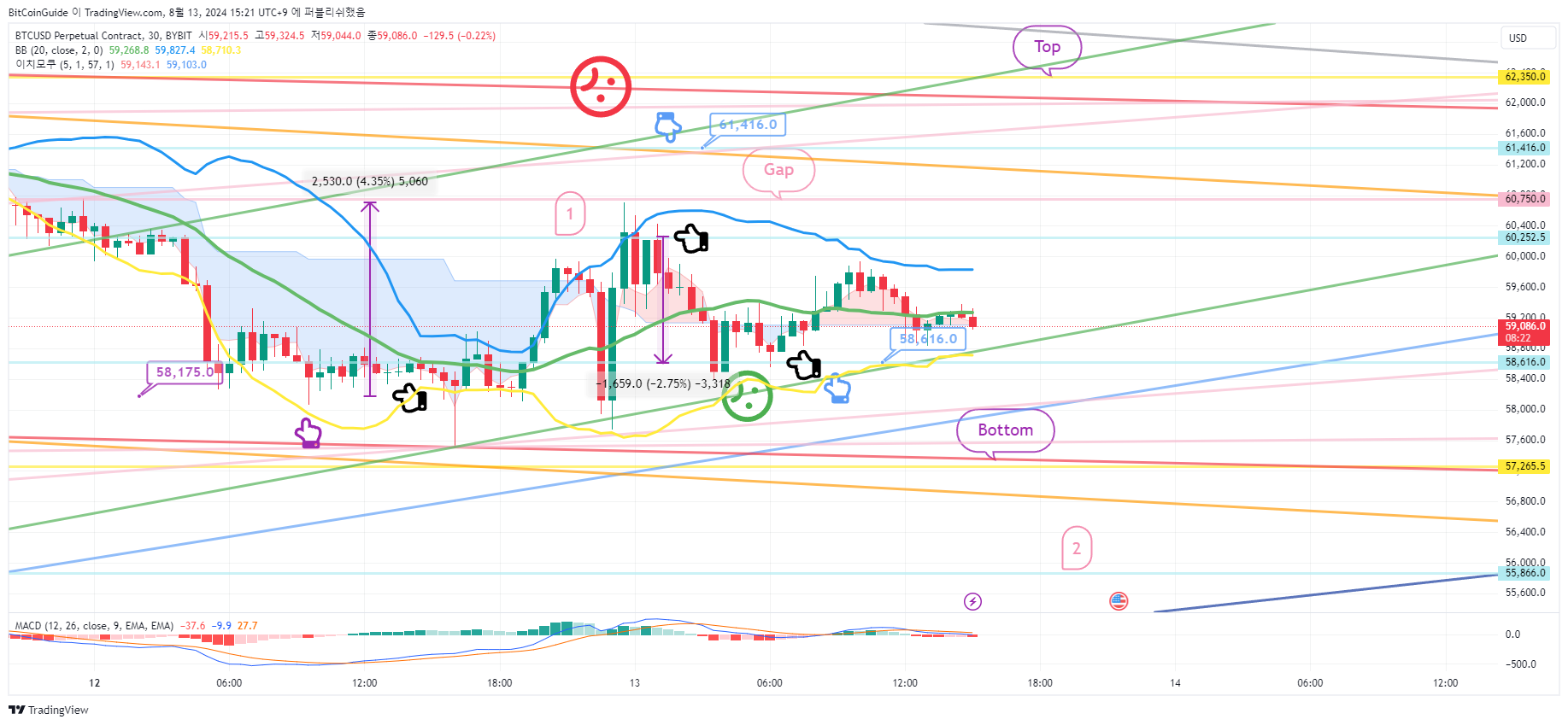 BYBIT:BTCUSD.P Chart Image by BitCoinGuide