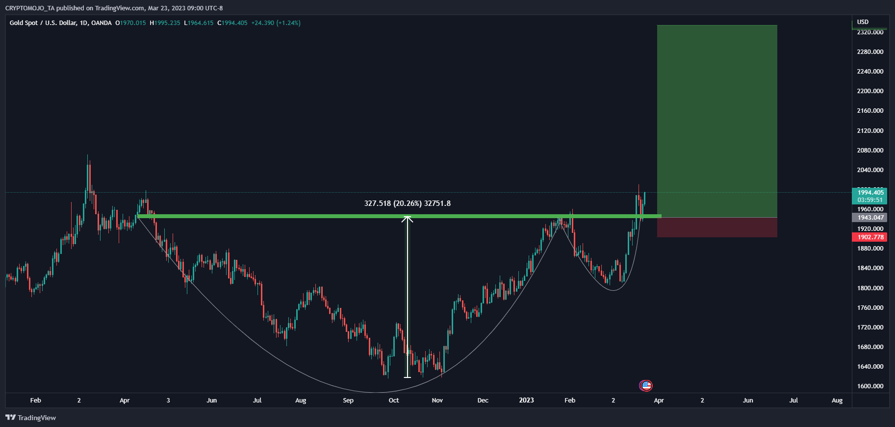 OANDA:XAUUSD Chart Image by CRYPTOMOJO_TA