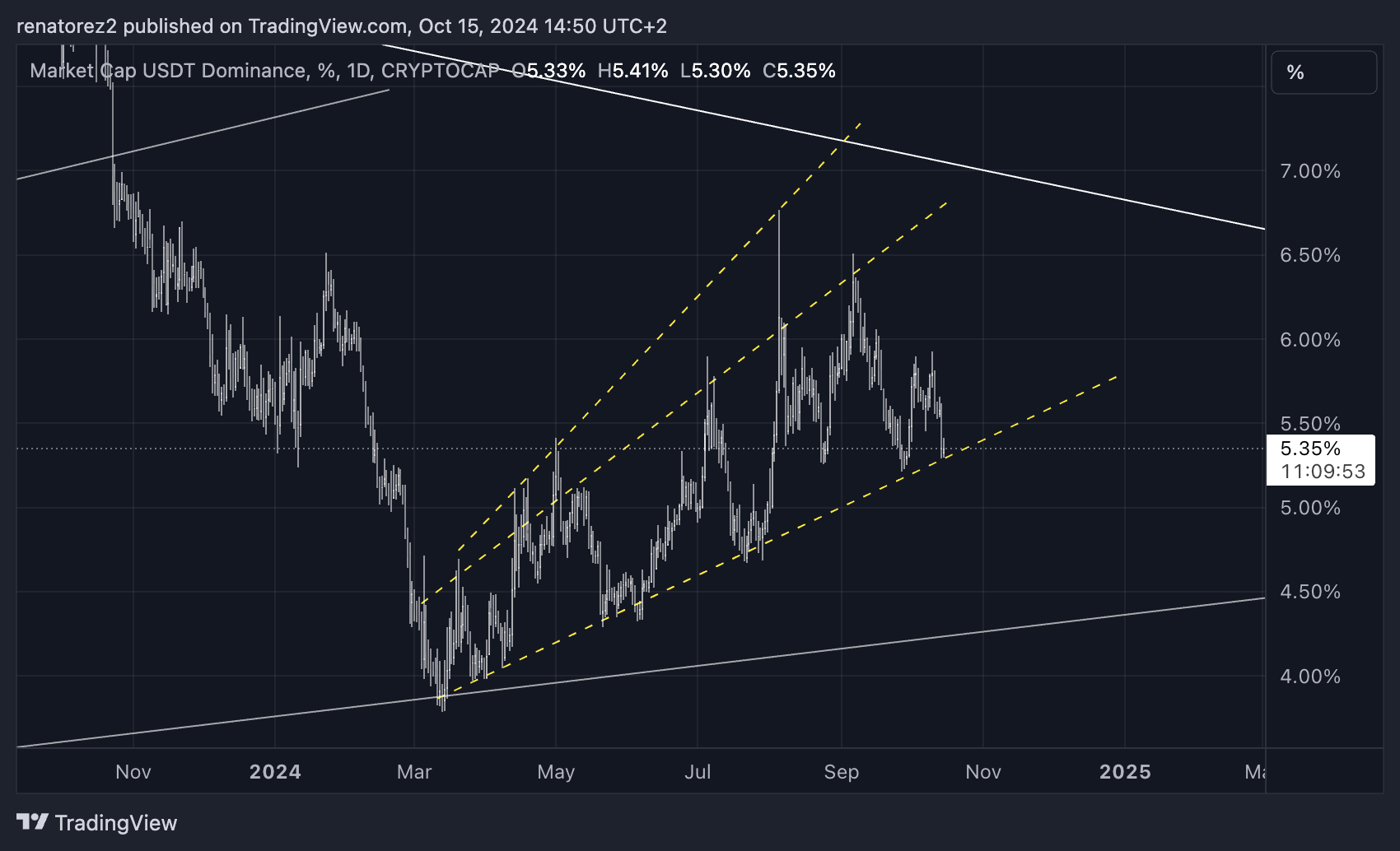 CRYPTOCAP:USDT.D Chart Image by renatorez2