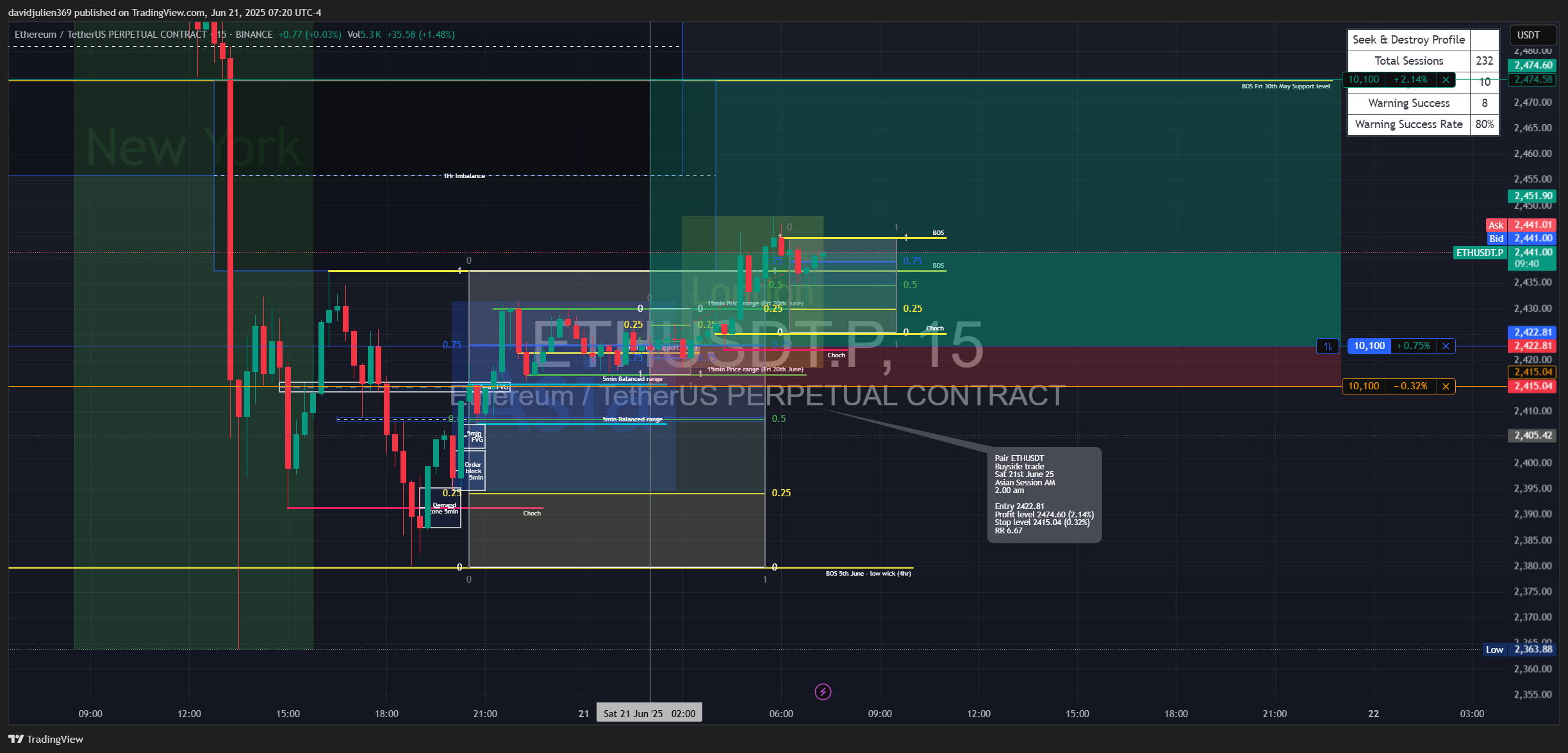 BINANCE:ETHUSDT.P Chart Image by davidjulien369