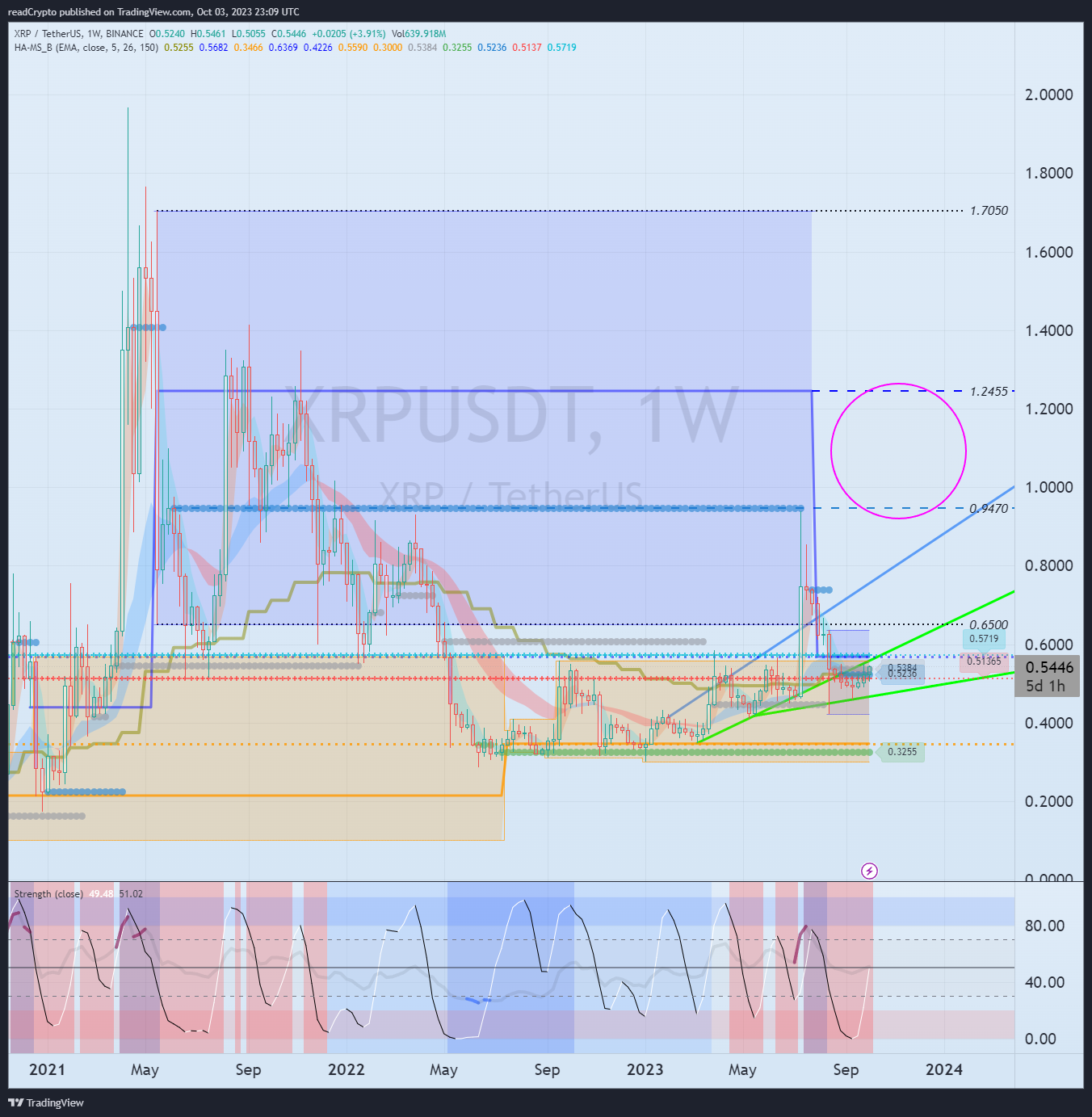 BINANCE:XRPUSDT Chart Image by readCrypto