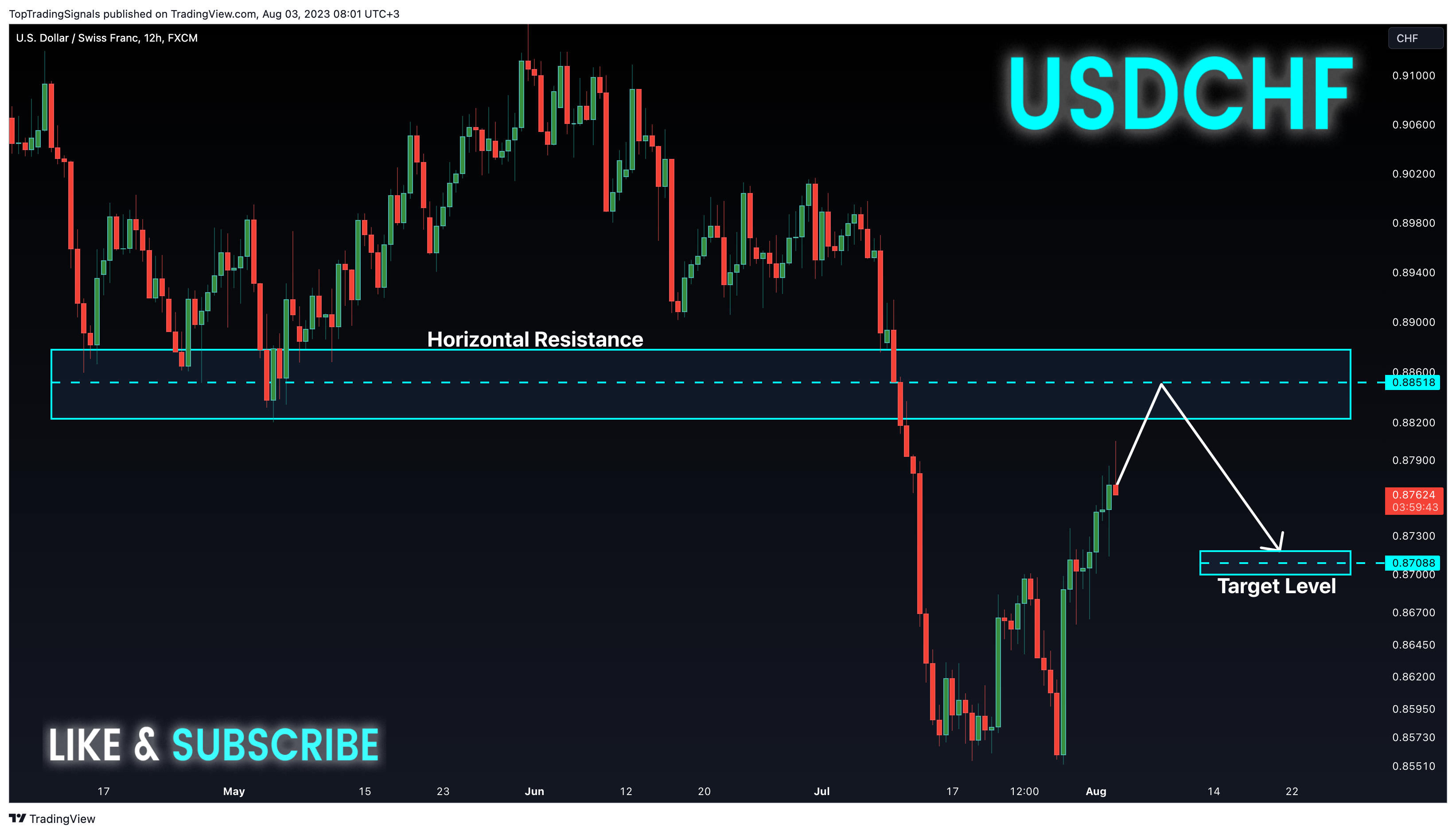 FX:USDCHF Chart Image by TopTradingSignals