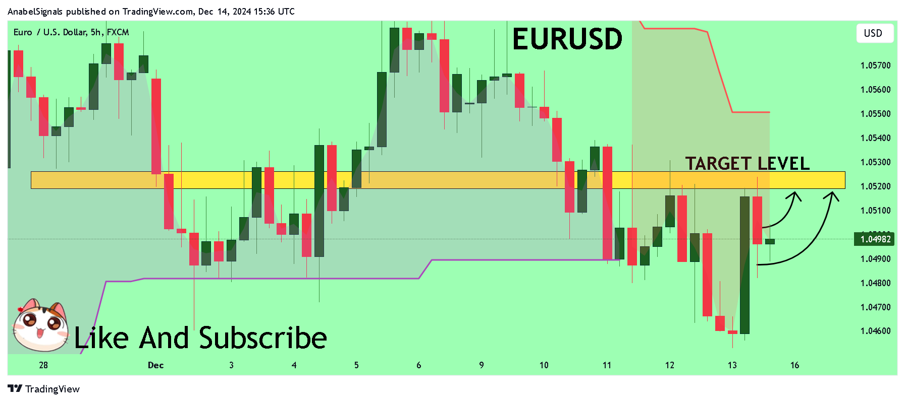 FX:EURUSD Chart Image by AnabelSignals