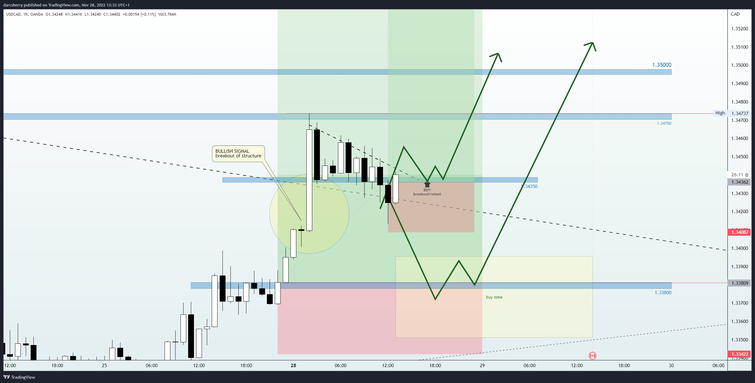 OANDA:USDCAD Chart Image by darcsherry