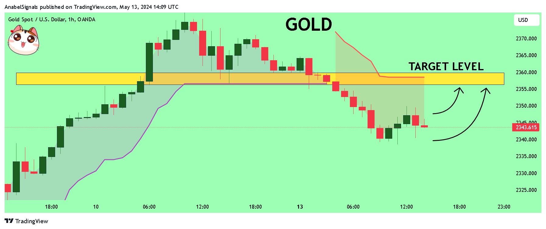 OANDA:XAUUSD Chart Image by AnabelSignals