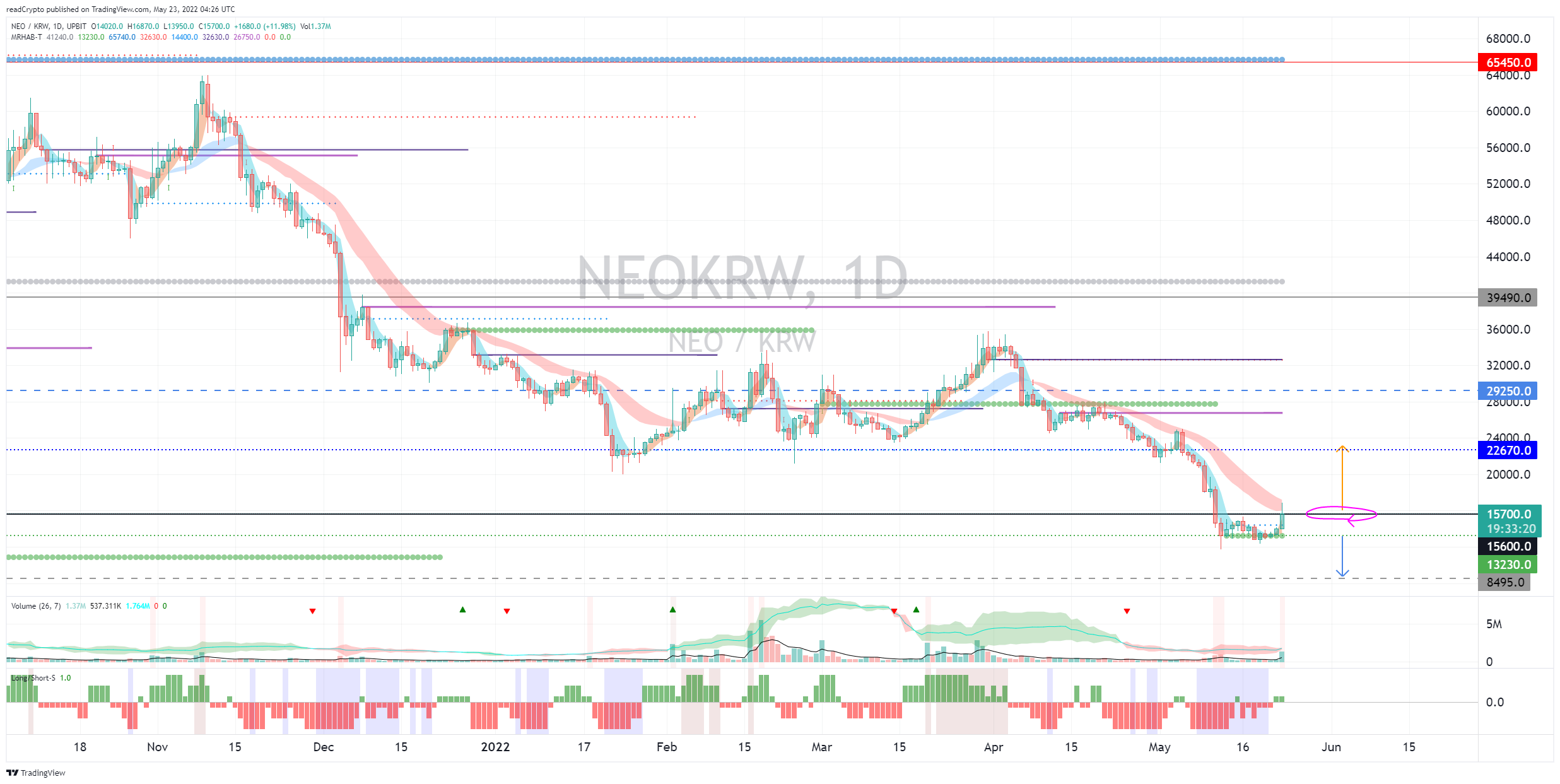 UPBIT:NEOKRW Chart Image by readCrypto