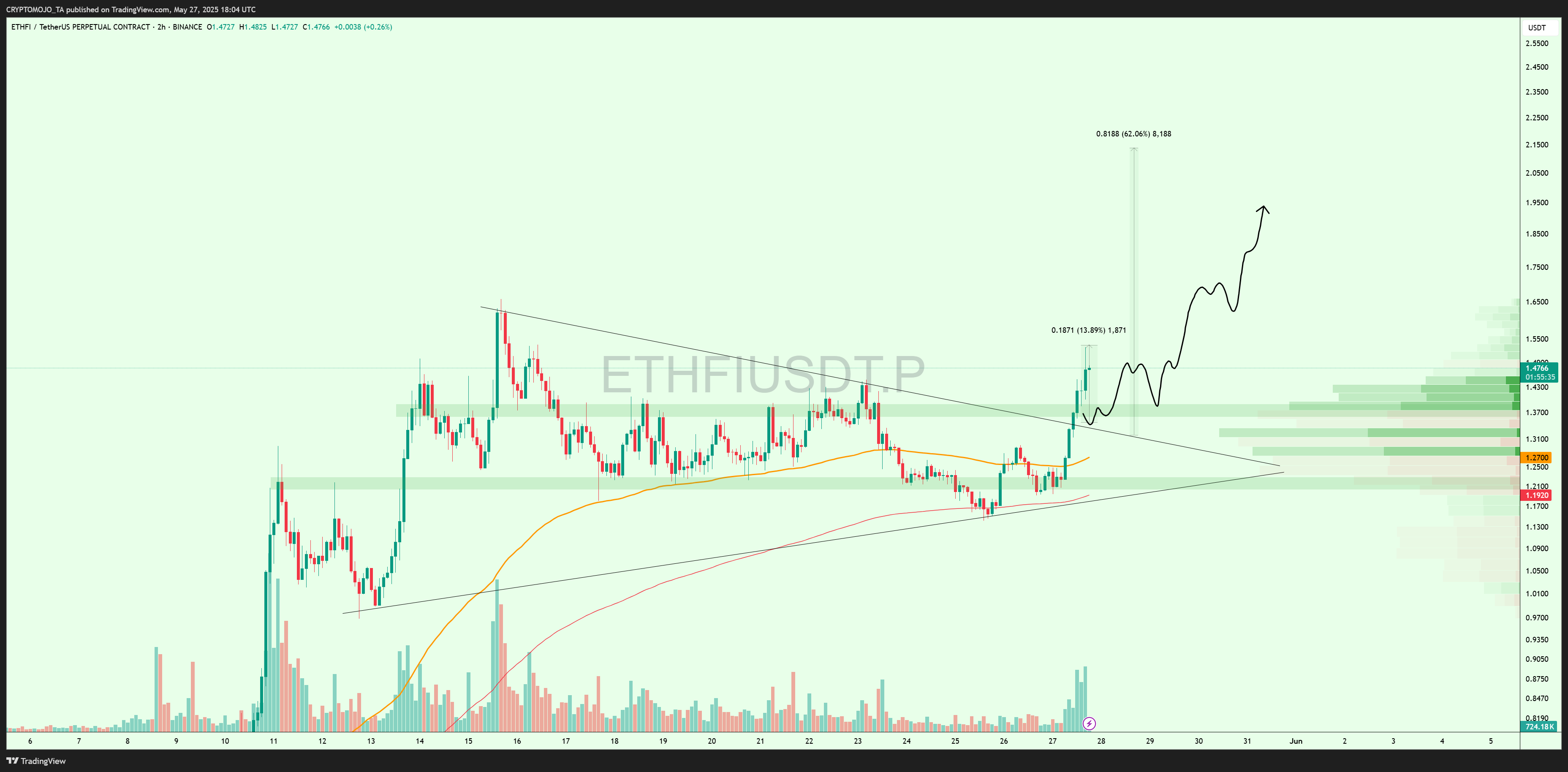 BINANCE:ETHFIUSDT.P Chart Image by CRYPTOMOJO_TA