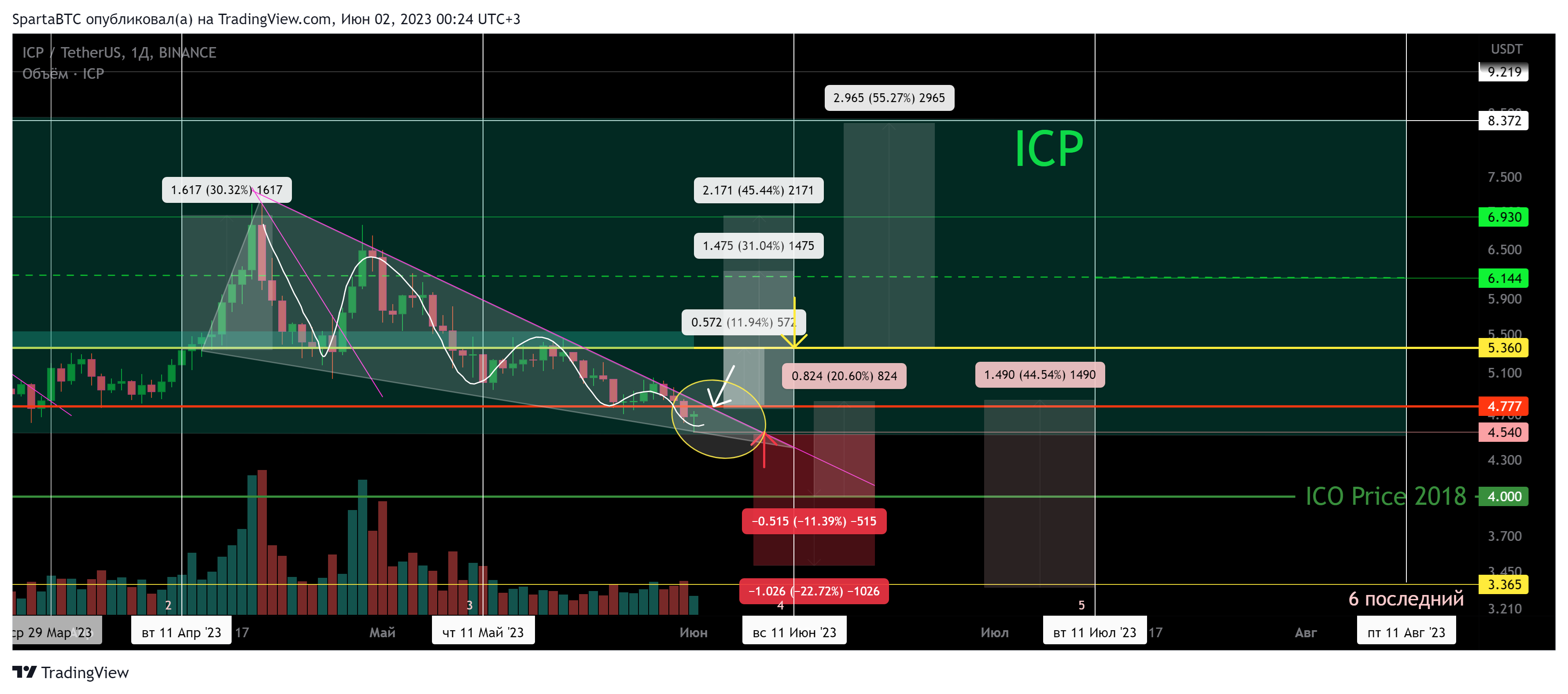 BINANCE:ICPUSDT Chart Image by SpartaBTC