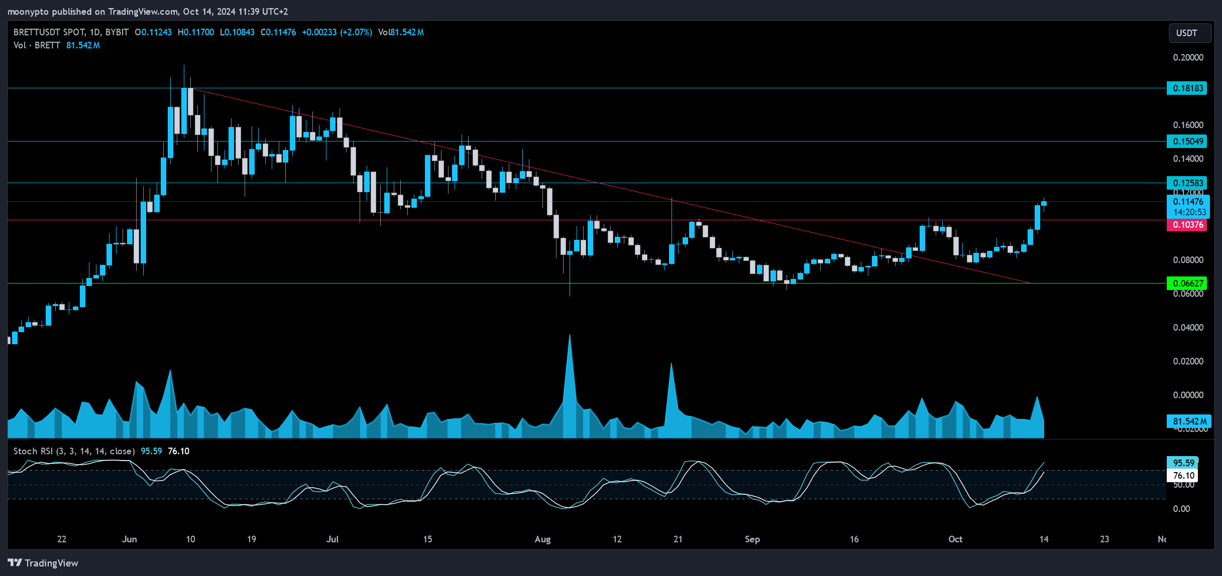 BYBIT:BRETTUSDT Chart Image by moonypto