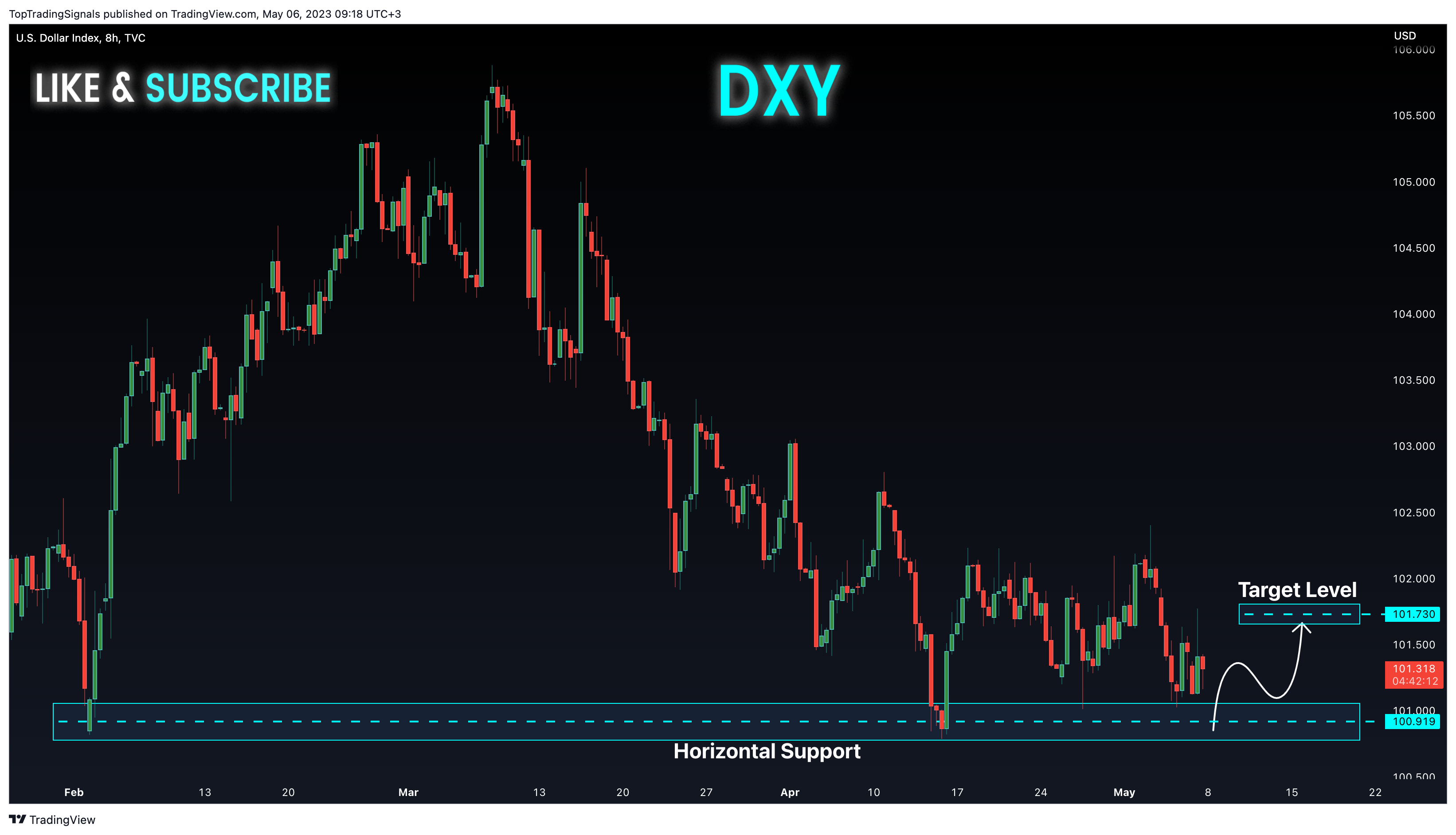 TVC:DXY Chart Image by TopTradingSignals