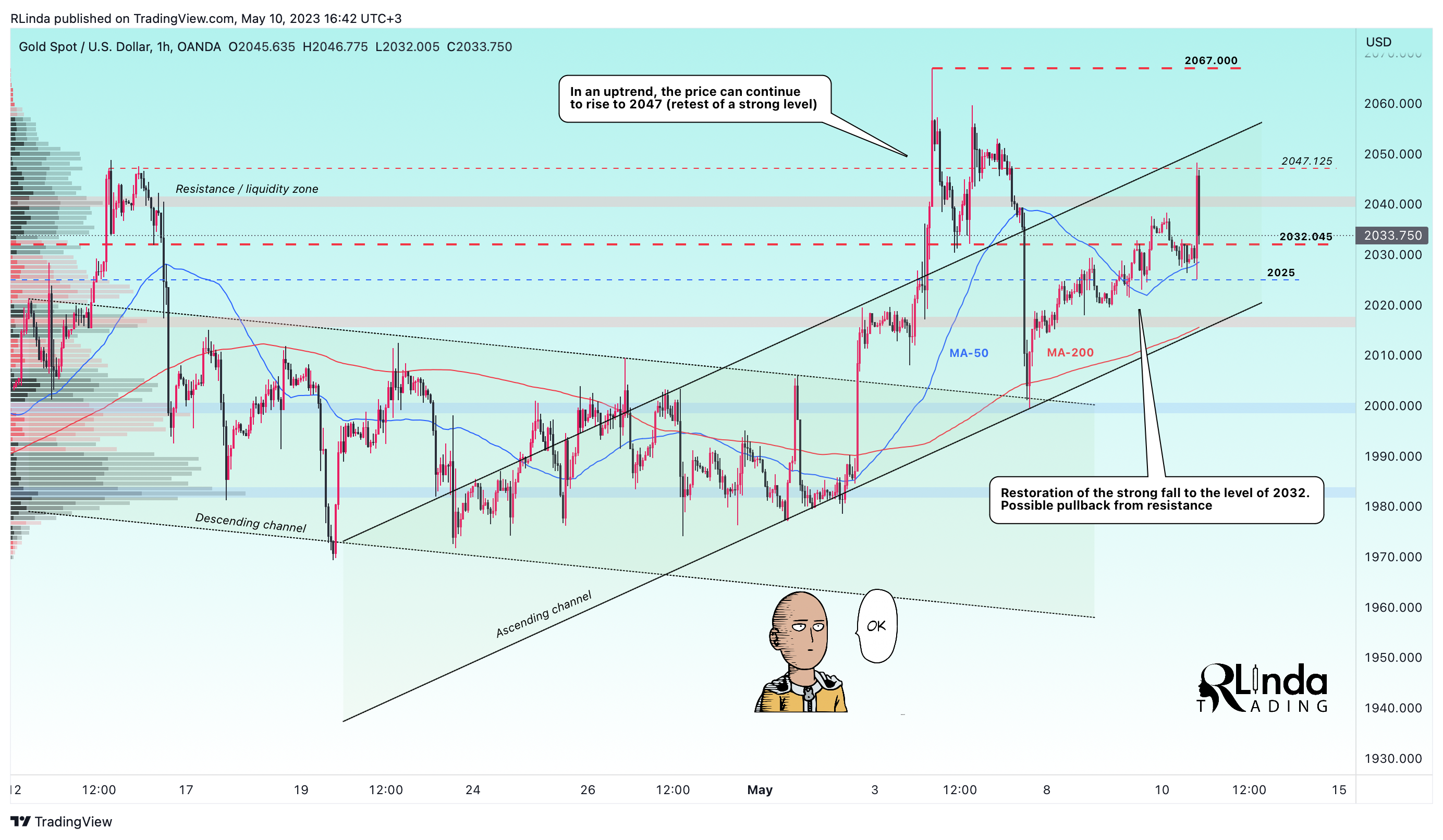 OANDA:XAUUSD Chart Image by RLinda