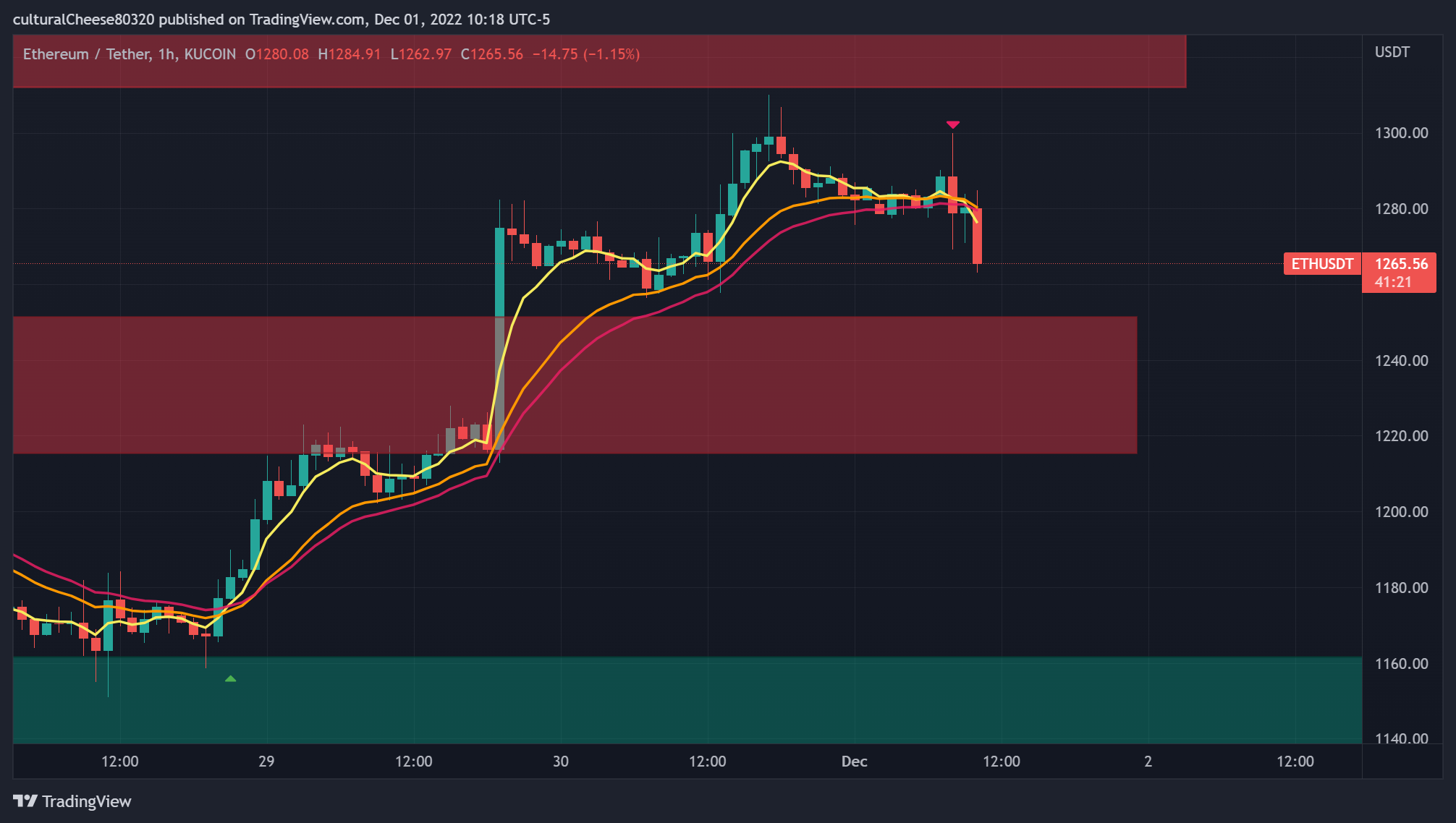 KUCOIN:ETHUSDT Chart Image by culturalCheese80320