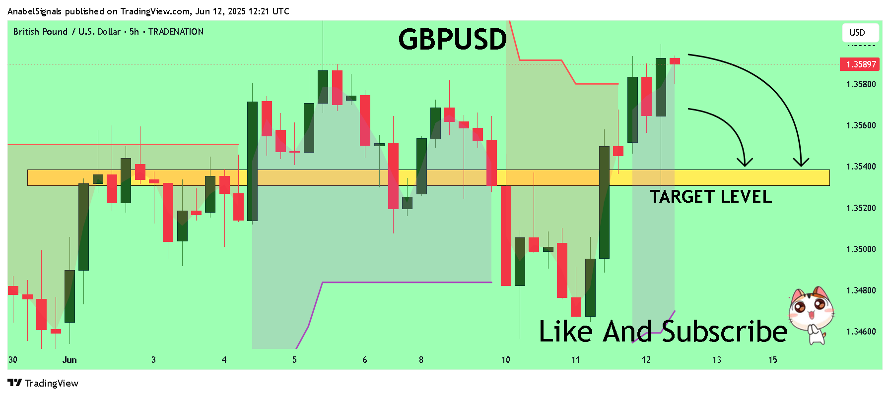 TRADENATION:GBPUSD Chart Image by AnabelSignals