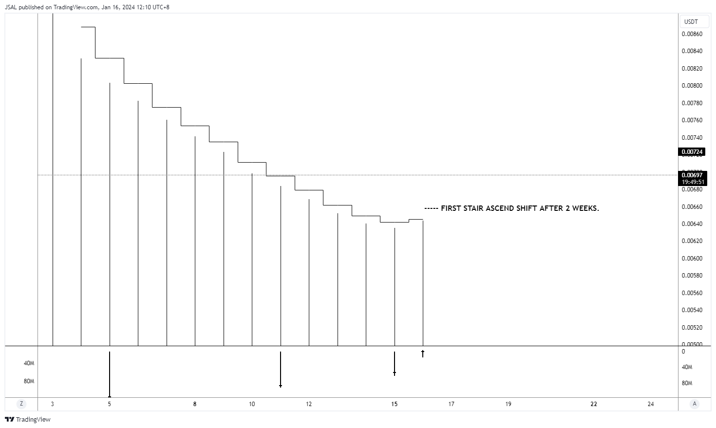 BITGET:1CATUSDT Chart Image by JSAL