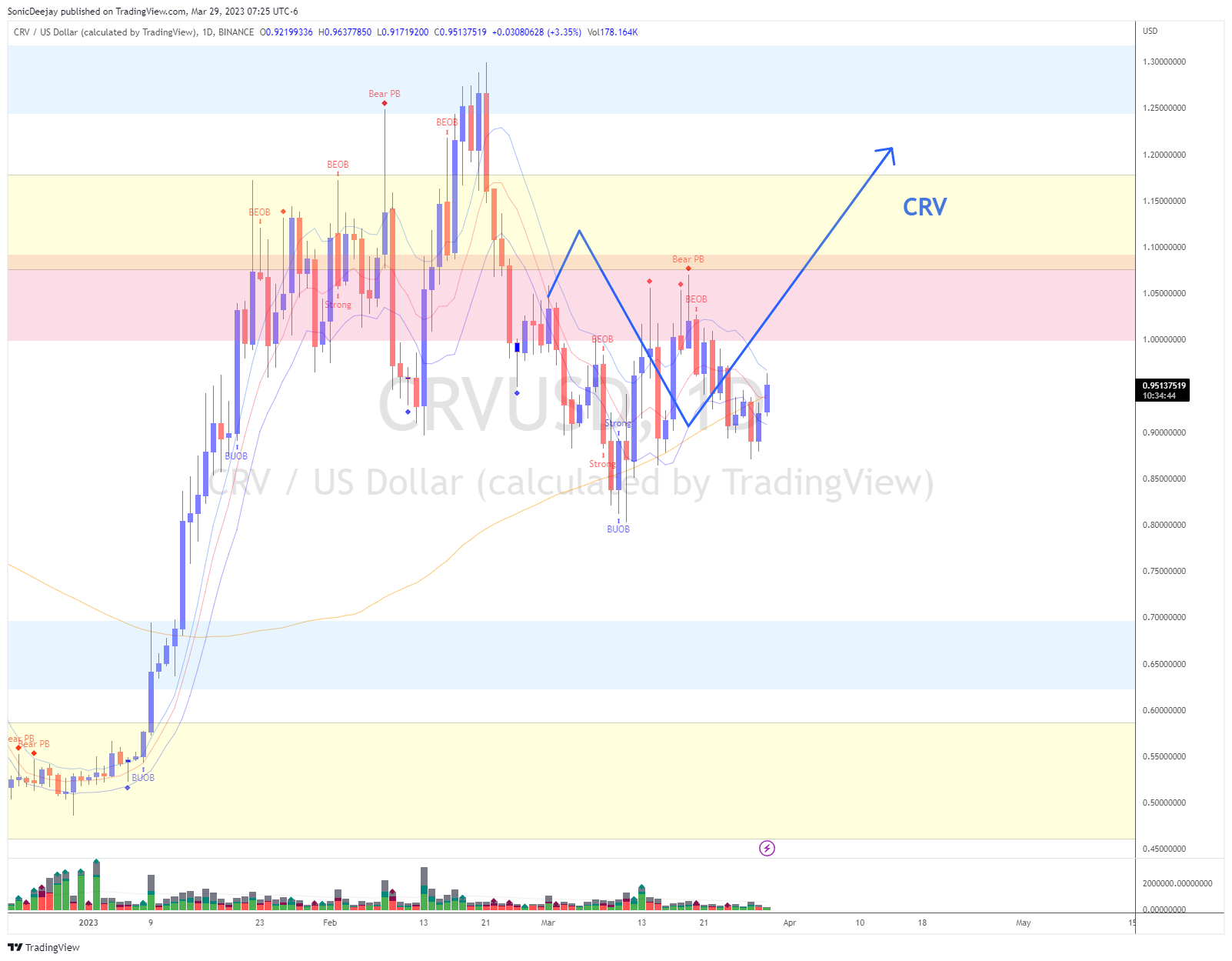 BINANCE:CRVUSD Chart Image by SonicDeejay