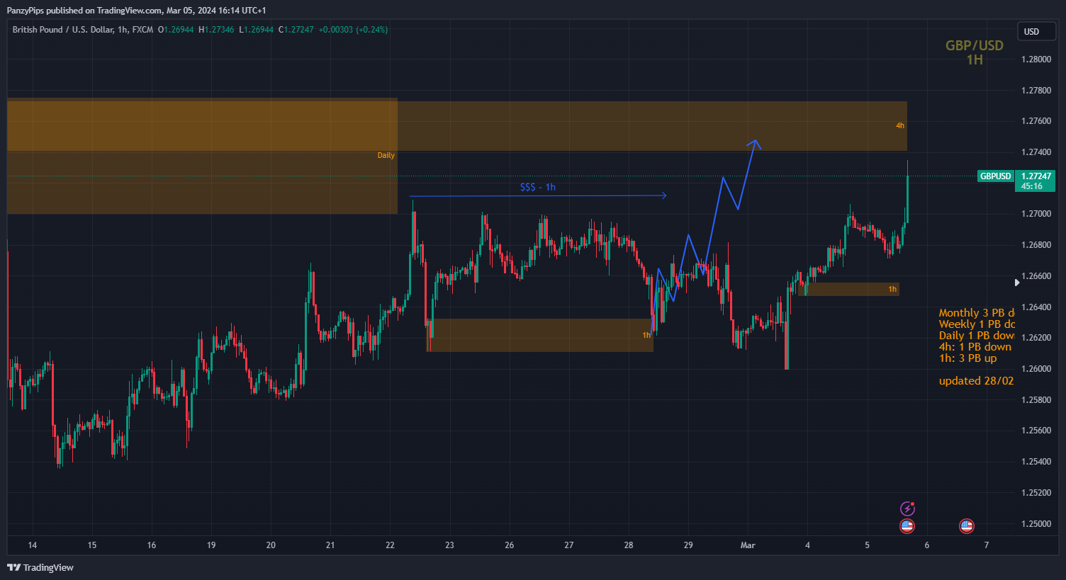 FX:GBPUSD Chart Image by PanzyPips