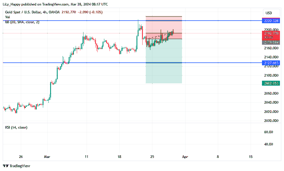 OANDA:XAUUSD Chart Image by LiLy_Happy