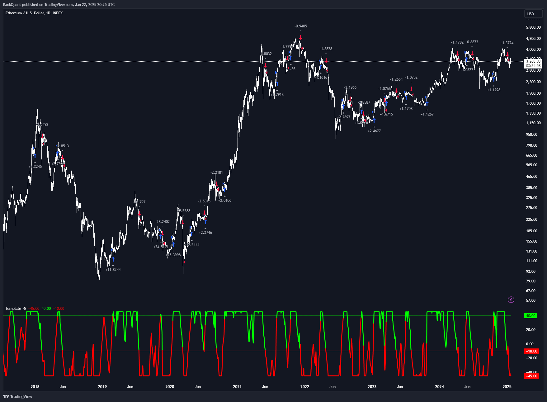 INDEX:ETHUSD Chart Image by BackQuant