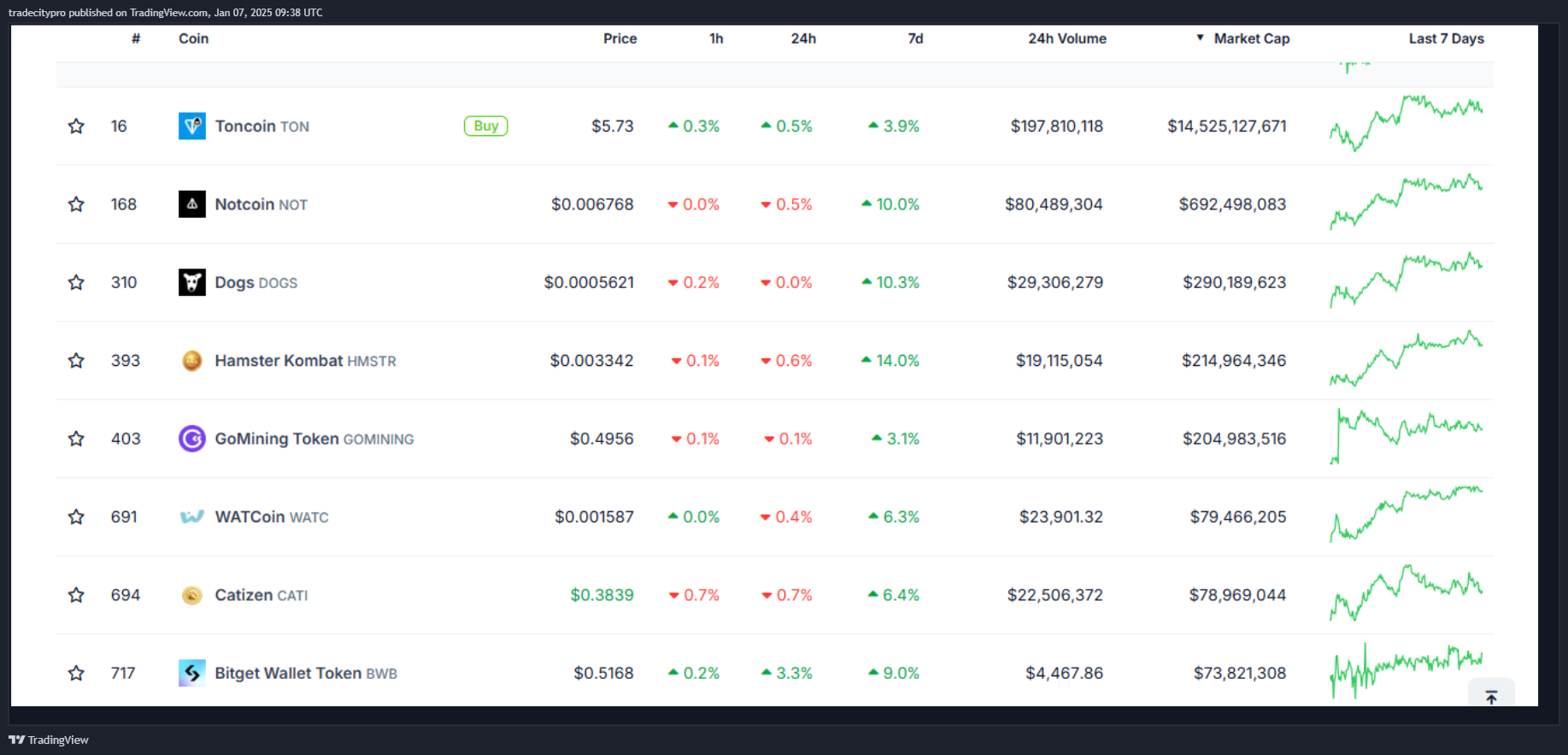 OKX:TONUSDT Chart Image by tradecitypro