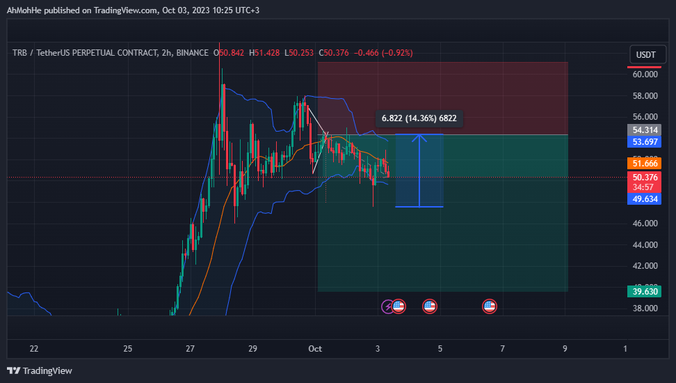 BINANCE:TRBUSDT.P Chart Image by AhMohHe