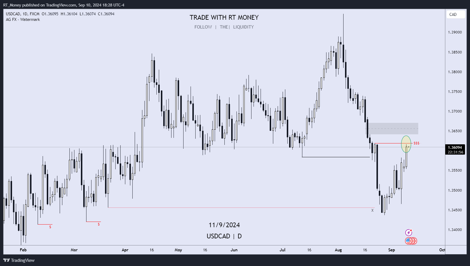 FX:USDCAD Chart Image by RT_Money