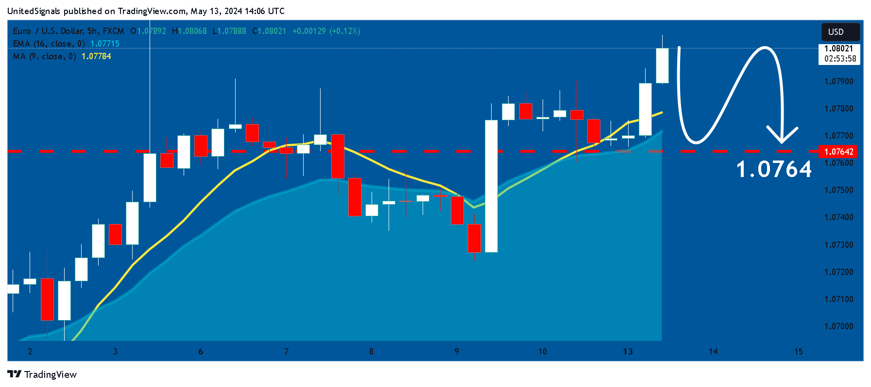 FX:EURUSD Chart Image by UnitedSignals