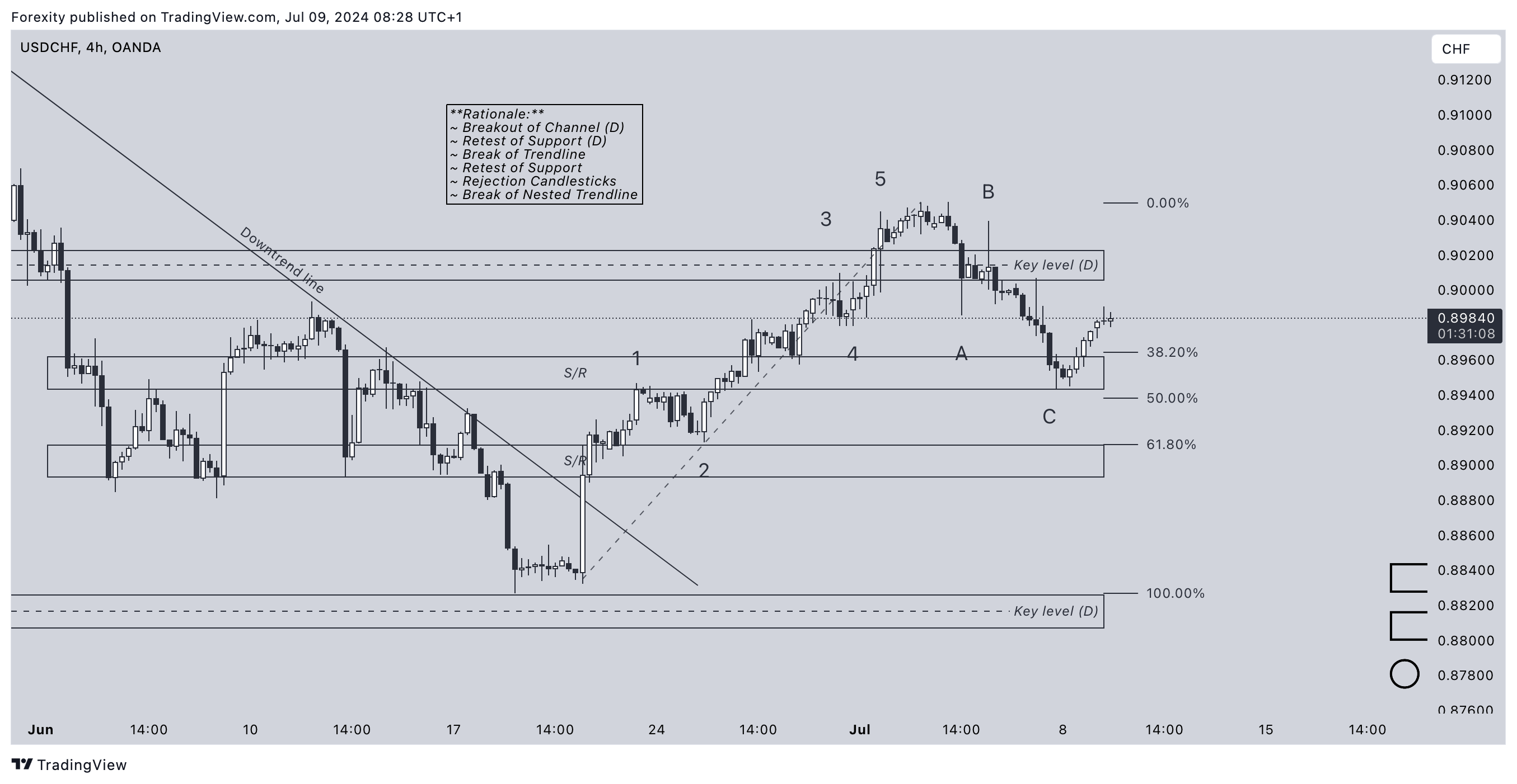 OANDA:USDCHF Chart Image by Forexity