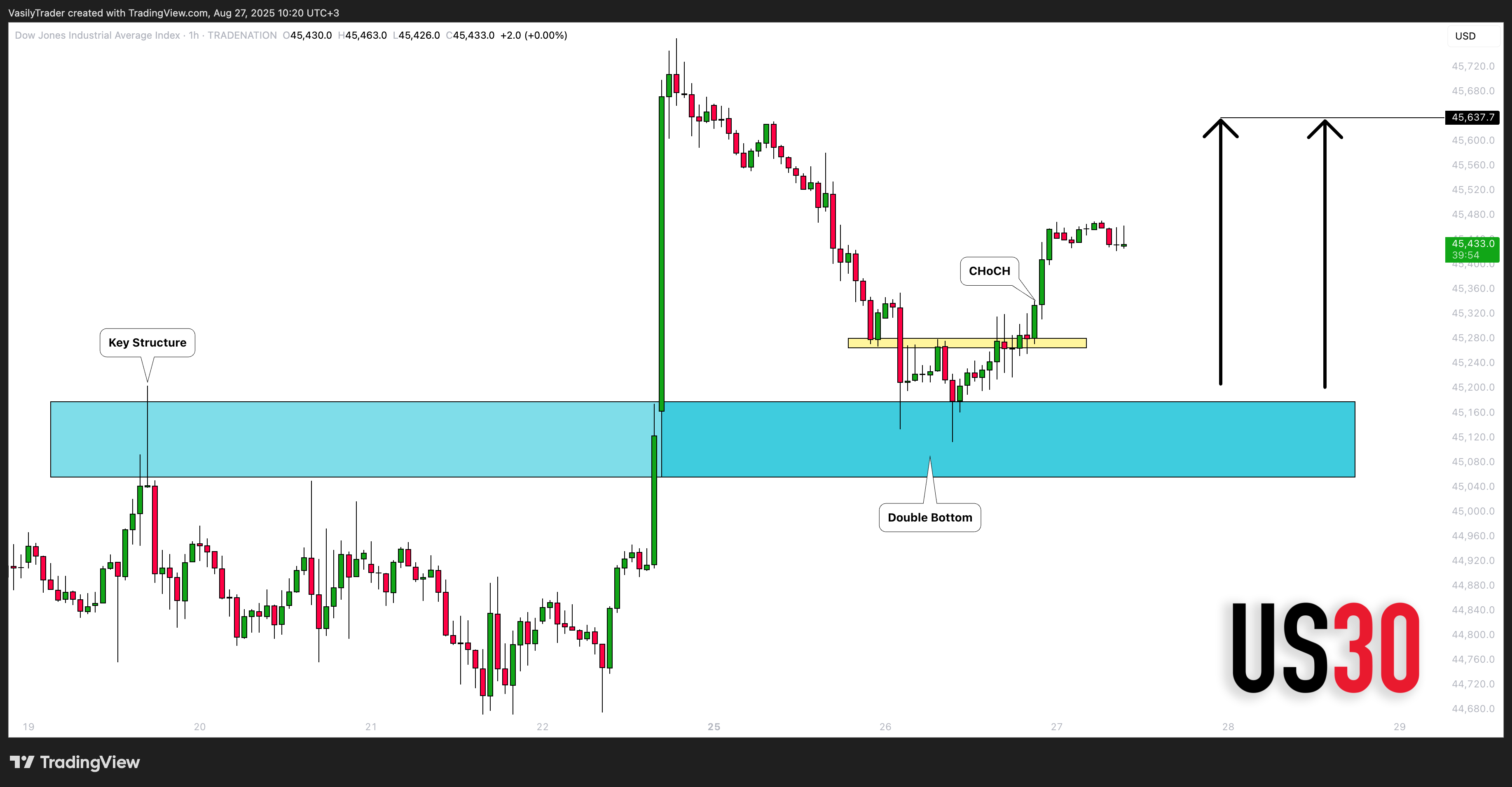 TRADENATION:US30 Chart Image by VasilyTrader