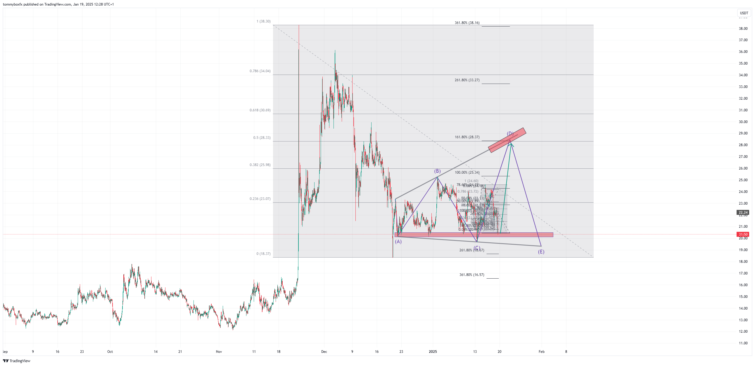 OKX:XCHUSDT Chart Image by tommyboxfx