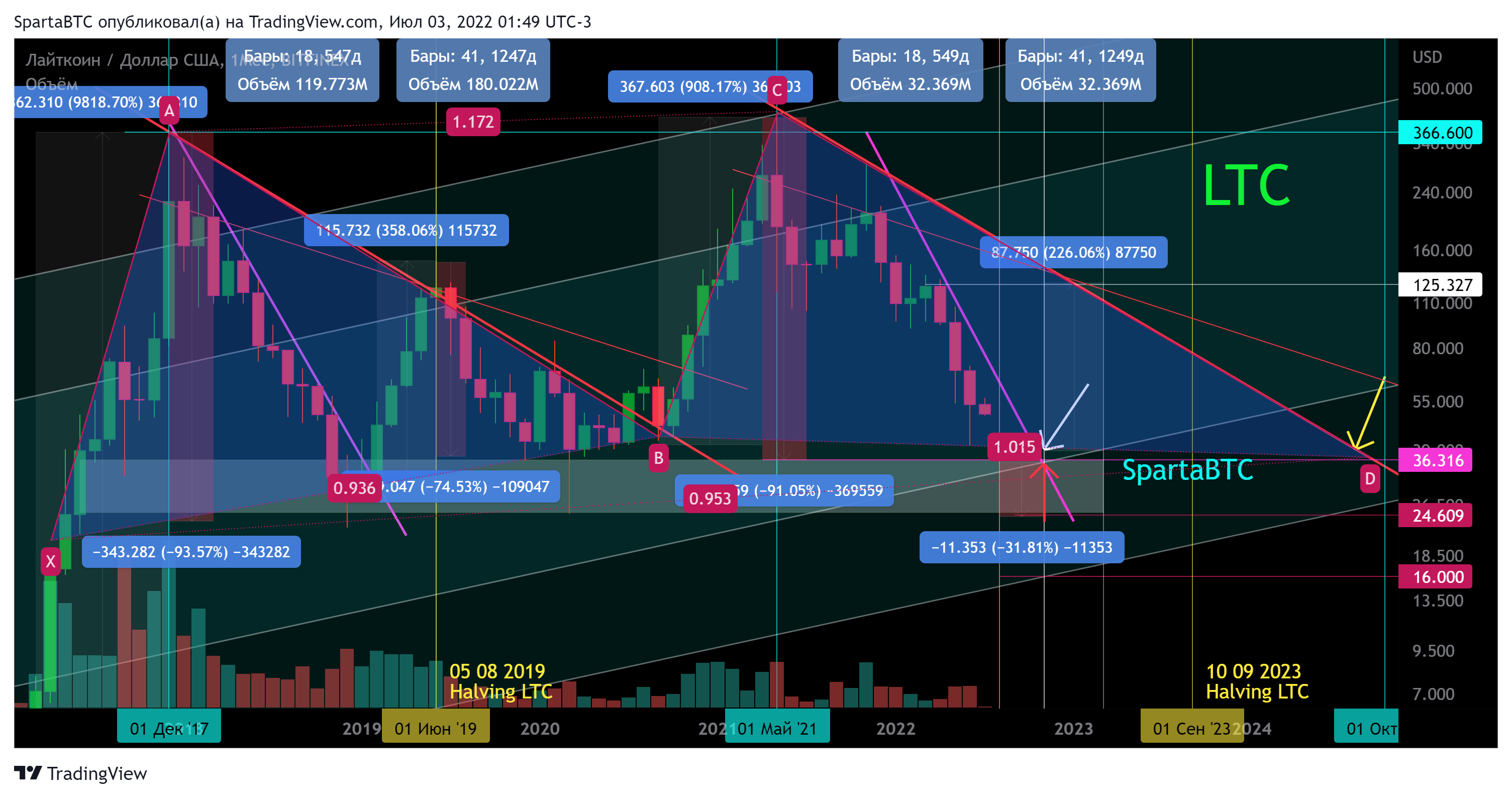 BITFINEX:LTCUSD Chart Image by SpartaBTC