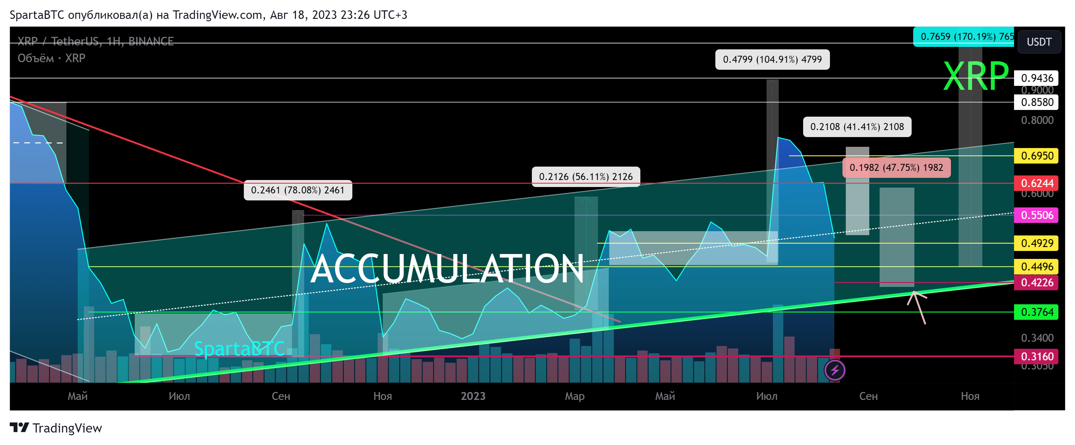 BINANCE:XRPUSDT Chart Image by SpartaBTC