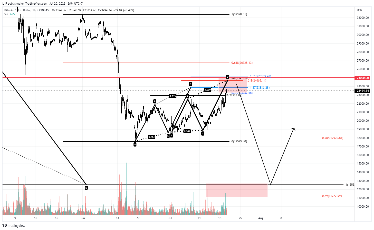 COINBASE:BTCUSD Chart Image by L_F