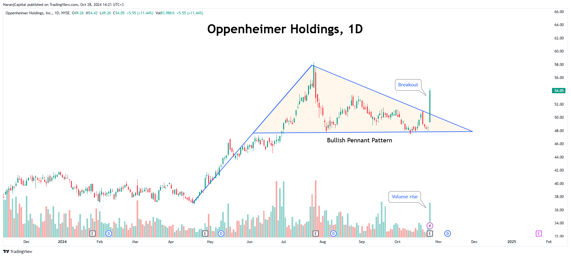 BATS:OPY Chart Image by NaranjCapital
