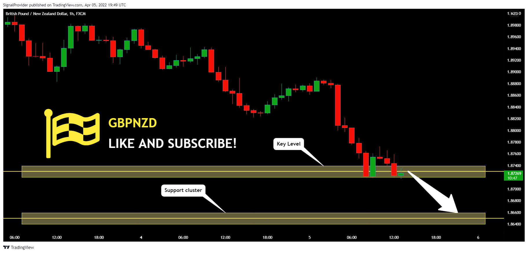 FX:GBPNZD Chart Image by SignalProvider
