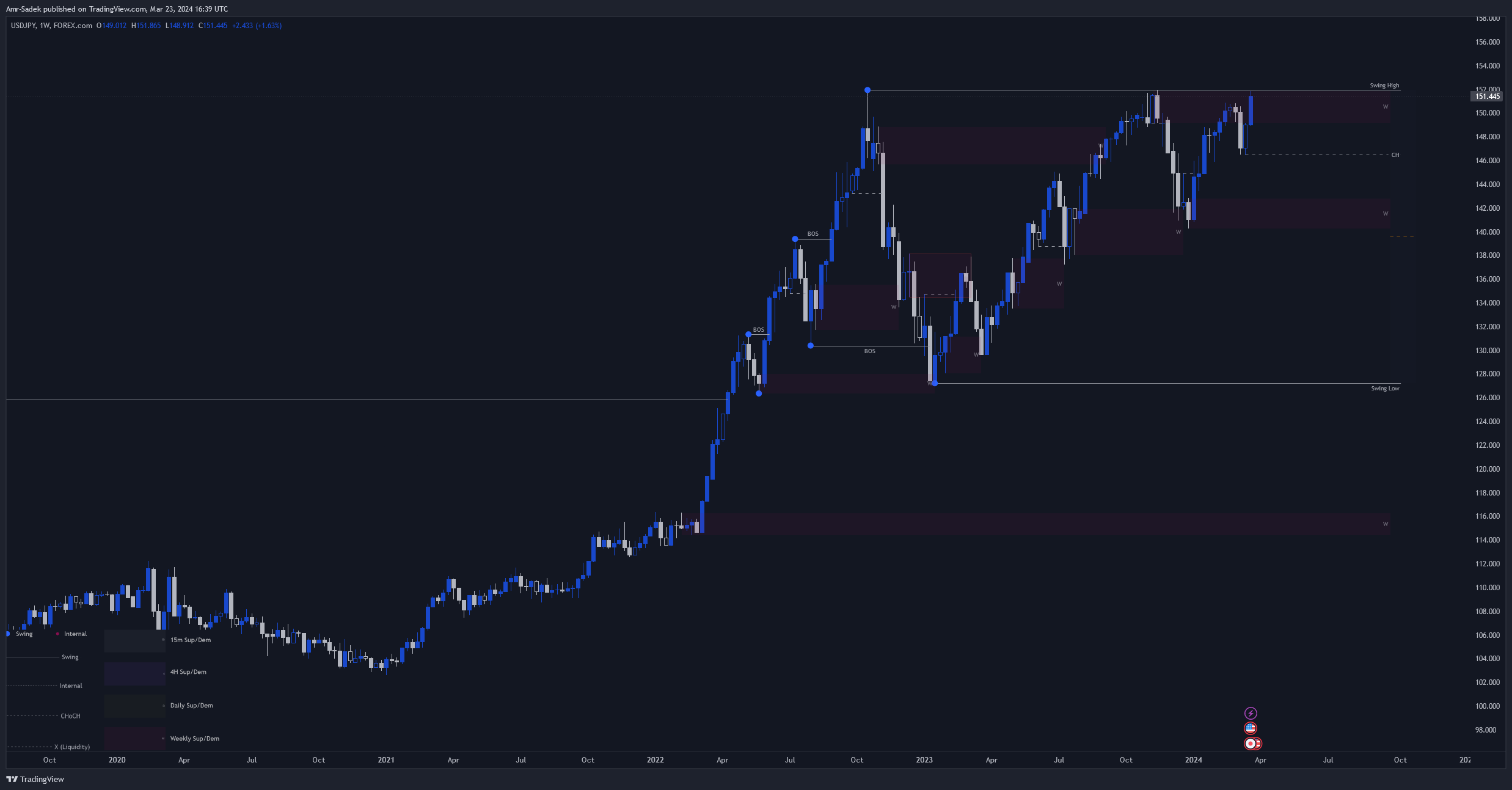 FOREXCOM:USDJPY Chart Image by Amr-Sadek