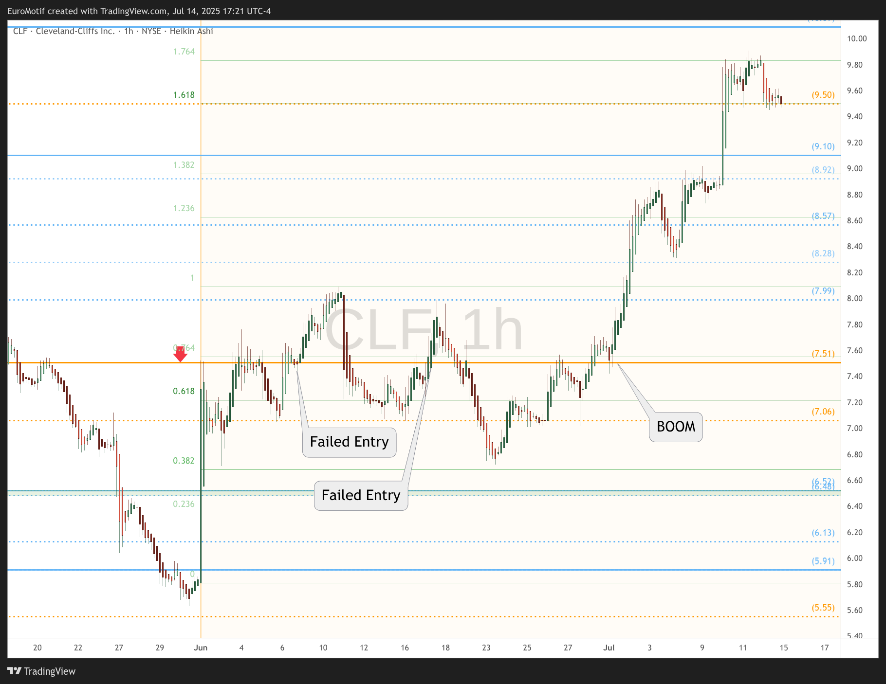 BATS:CLF Chart Image by EuroMotif