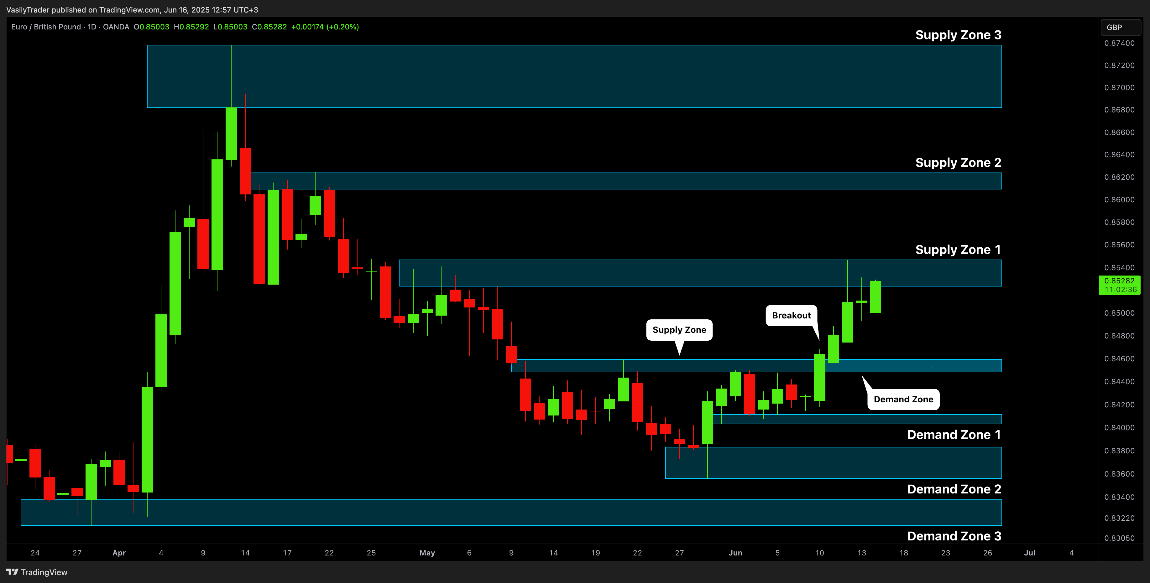 OANDA:EURGBP Chart Image by VasilyTrader