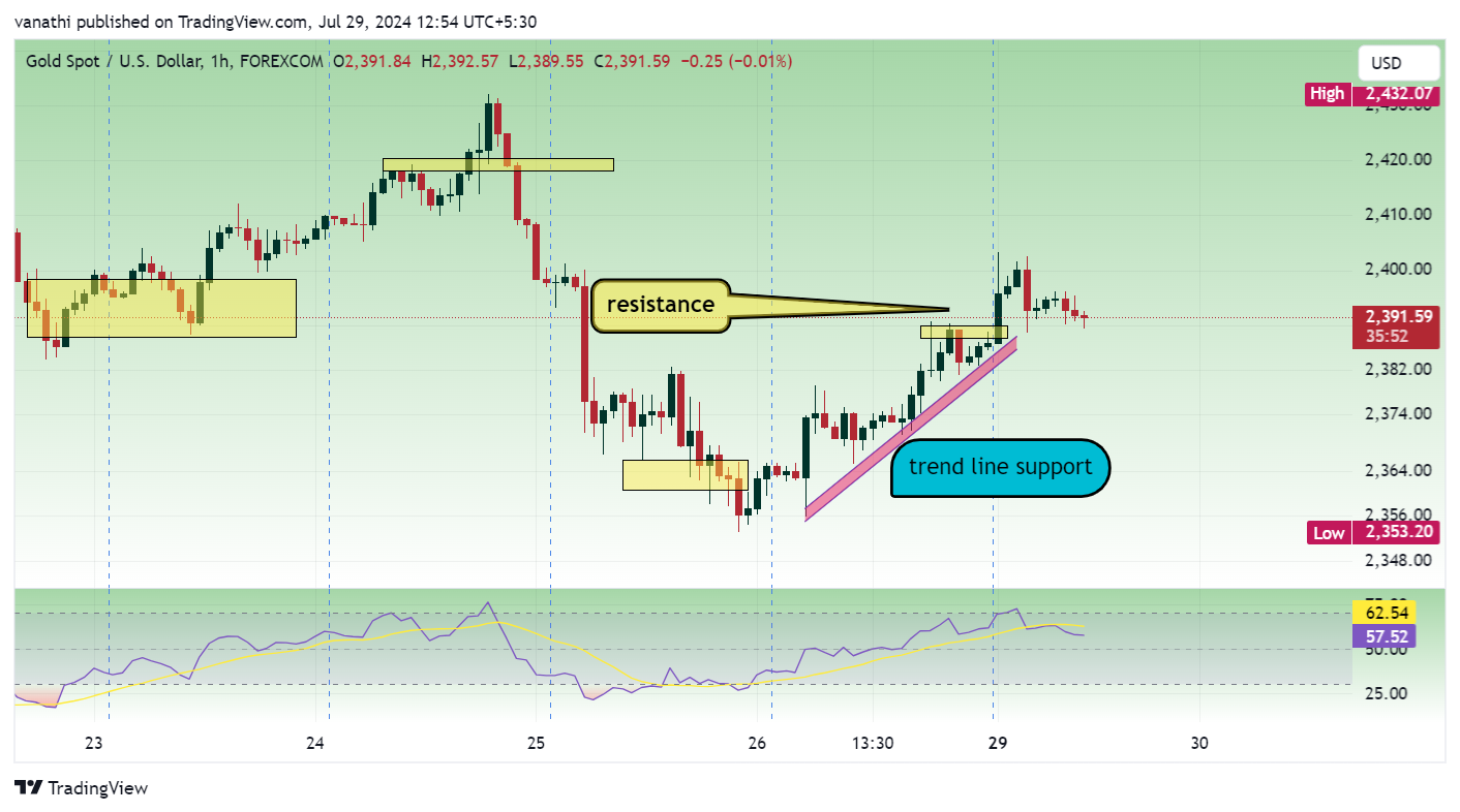 FOREXCOM:XAUUSD Chart Image by vanathi