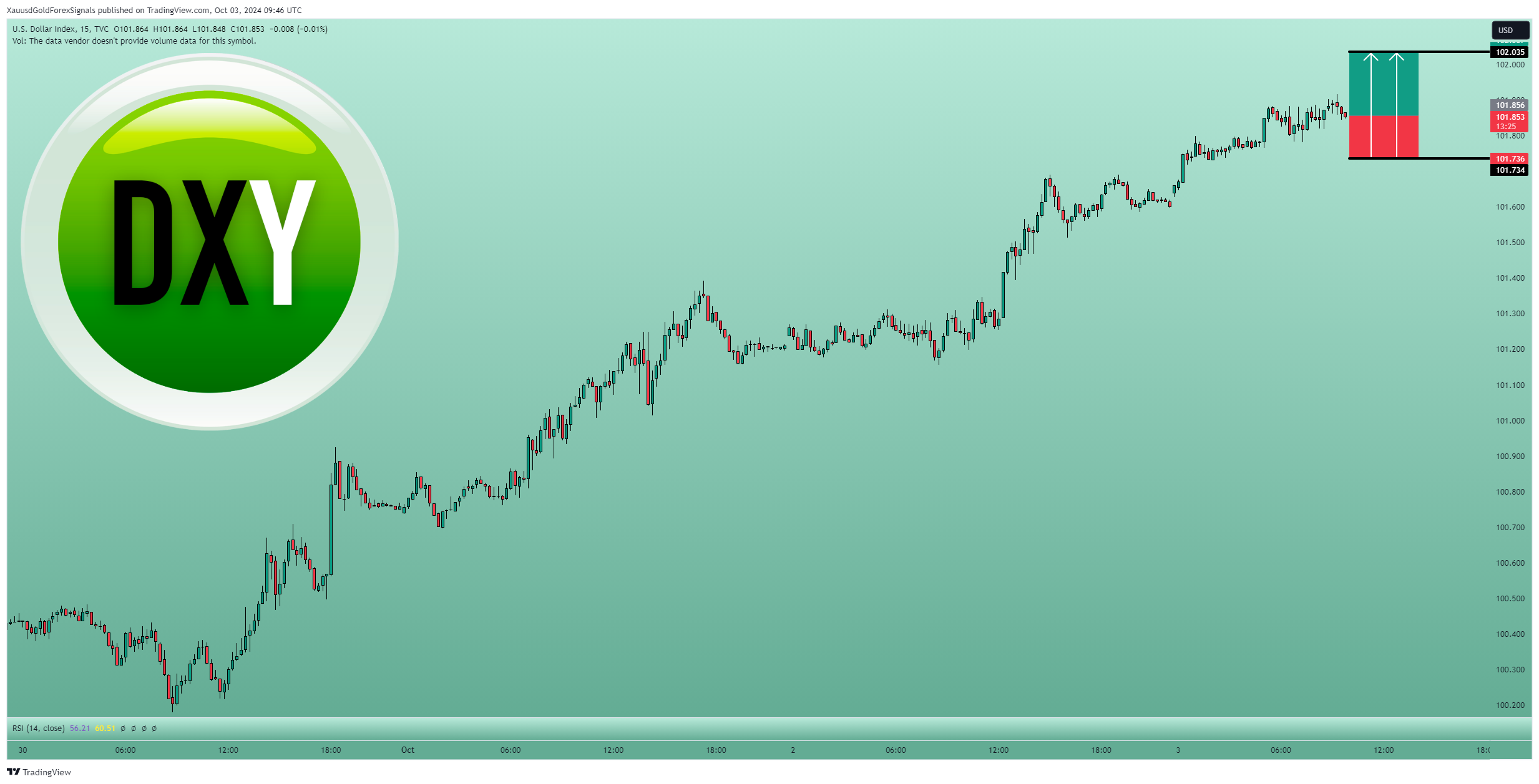 TVC:DXY Chart Image by XauusdGoldForexSignals
